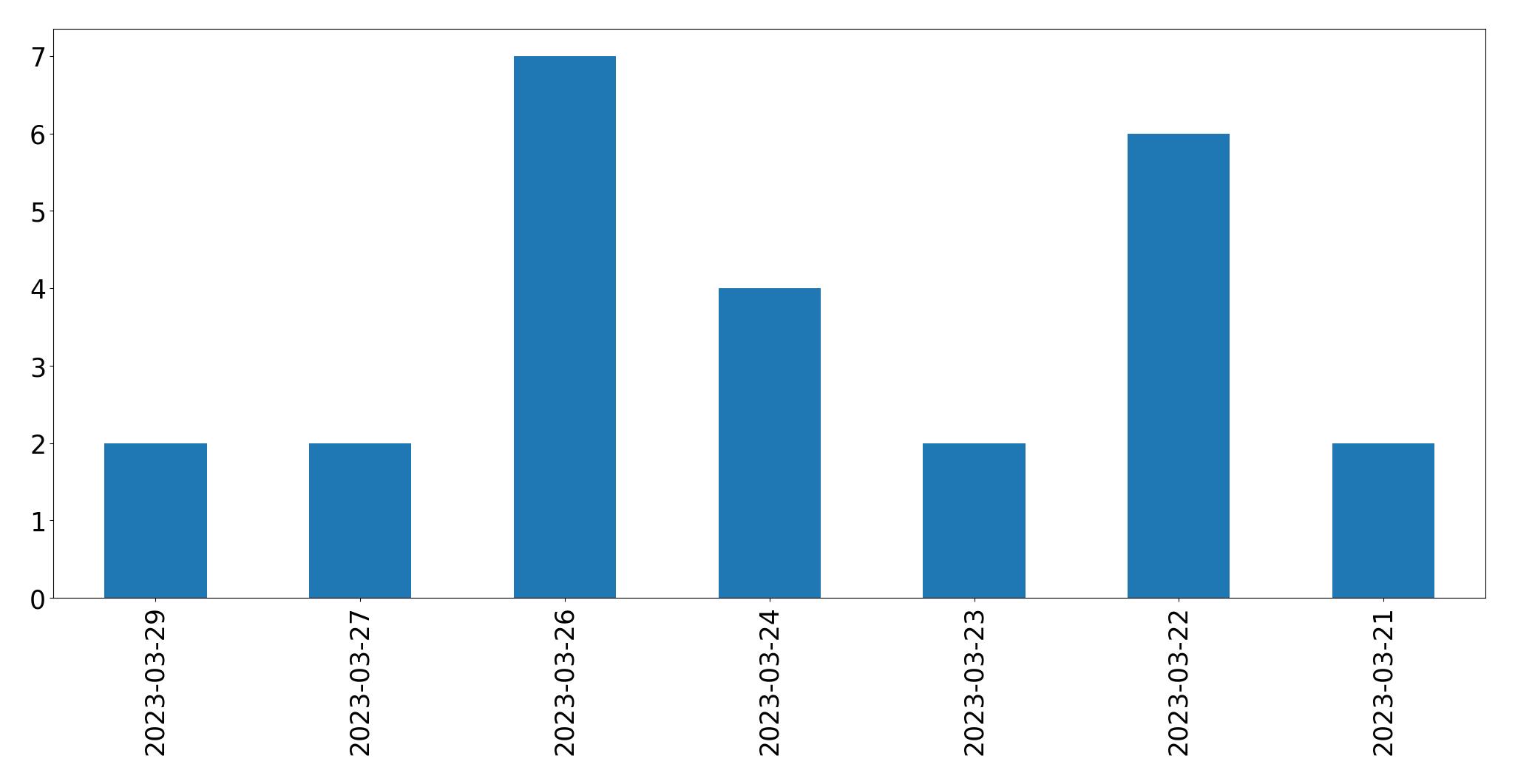 Gráfico de tweets por dia