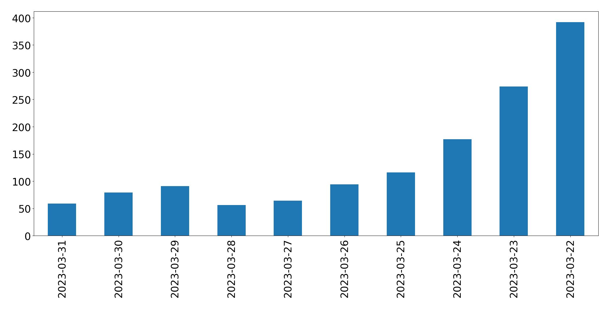 Gráfico de tweets por dia