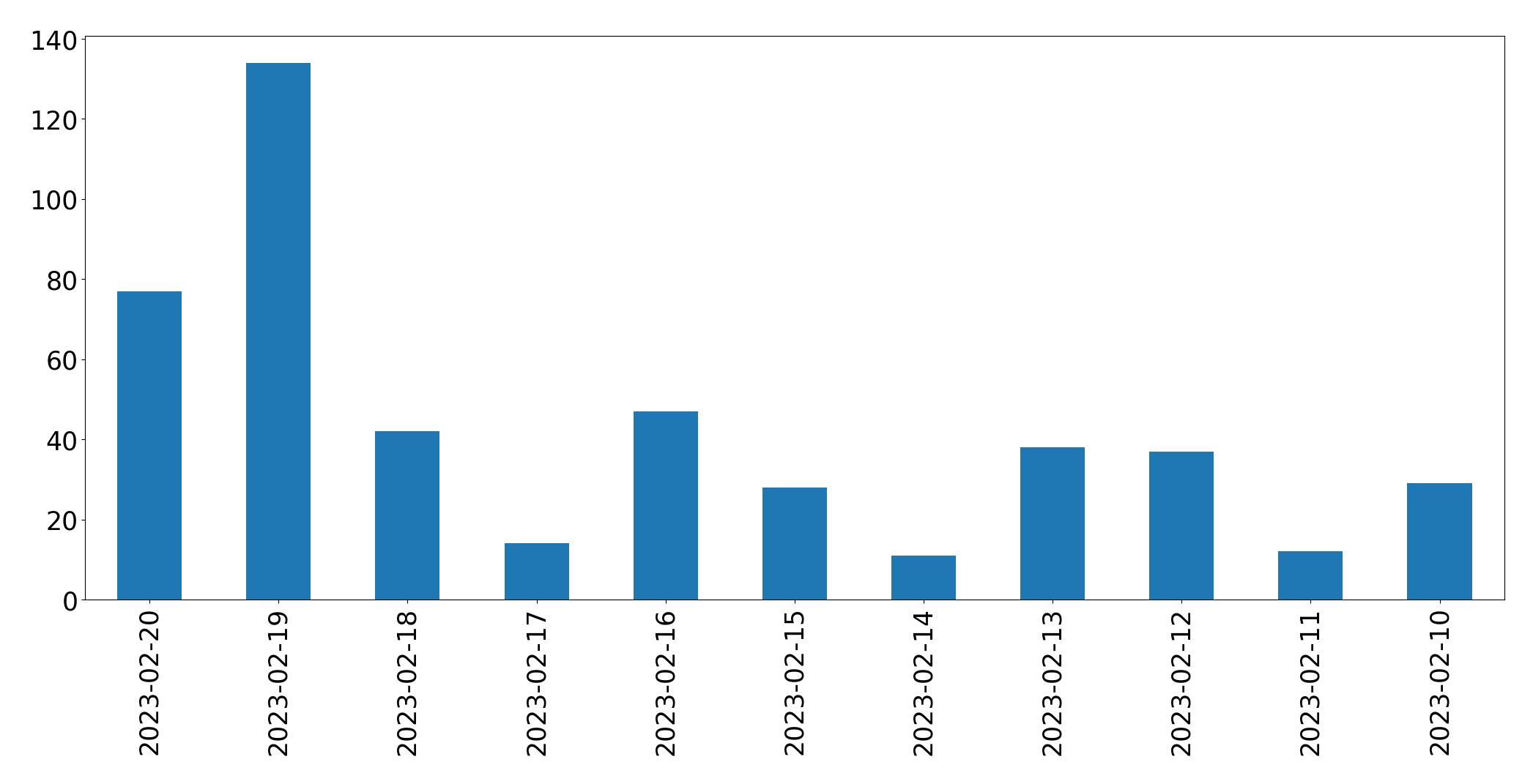 Gráfico de tweets por dia