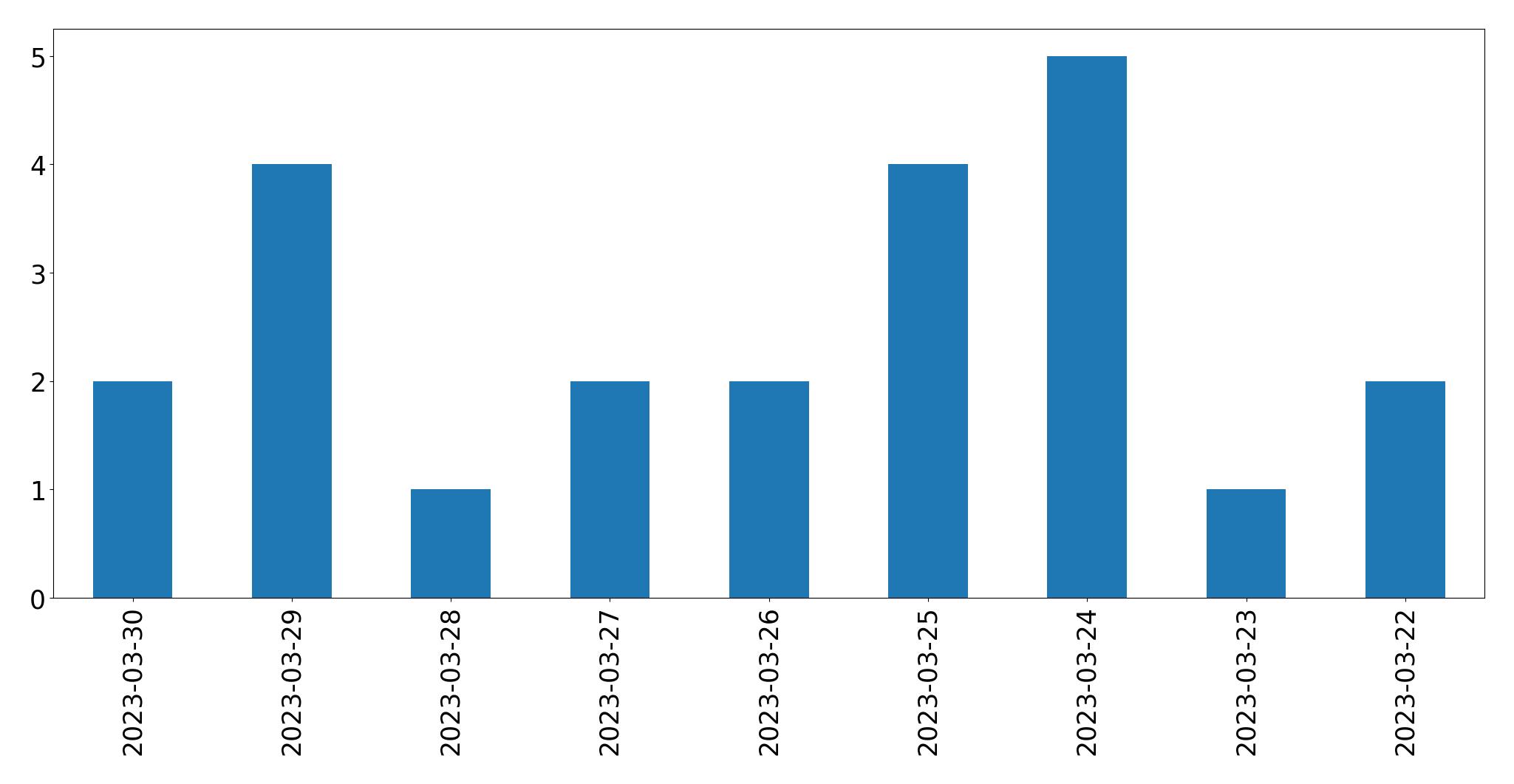Tweets per day chart