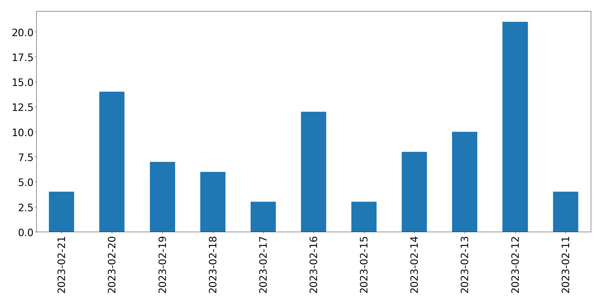 Grafik tweet per hari