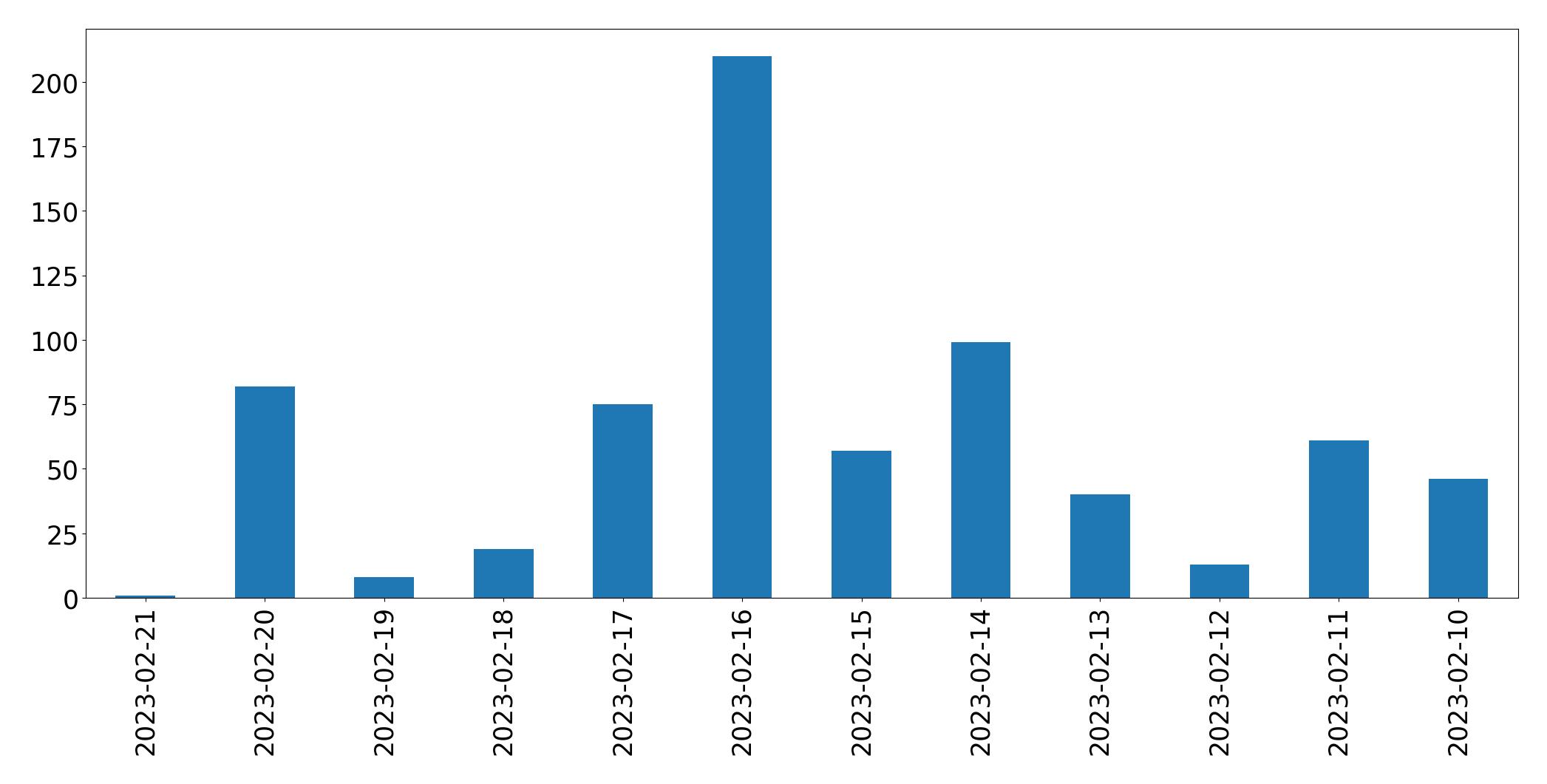 Gráfico de tweets por dia