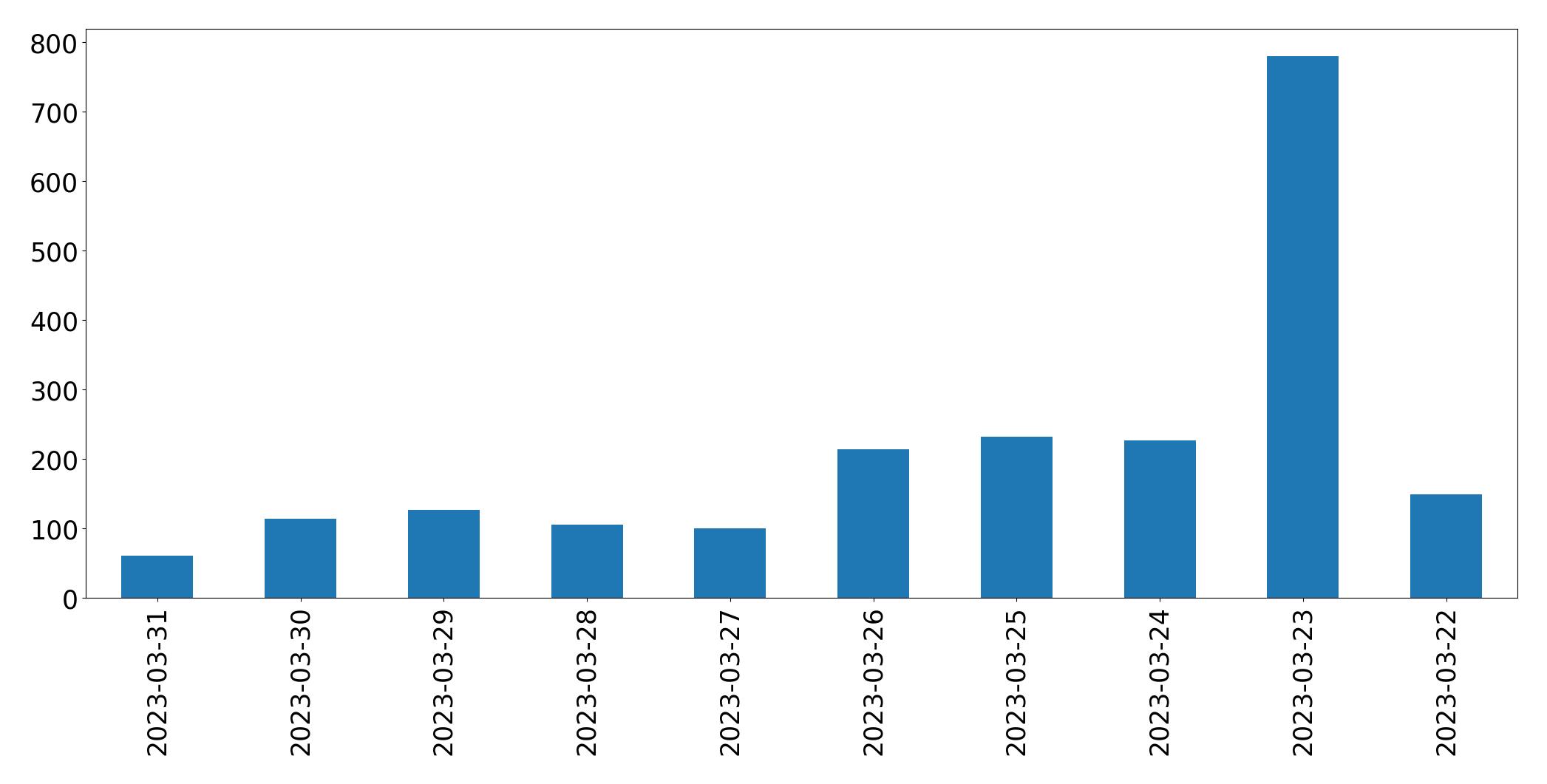 Gunluk tweet grafigi