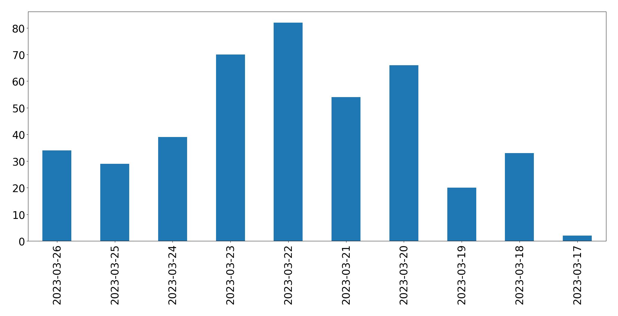 Tweets per day chart