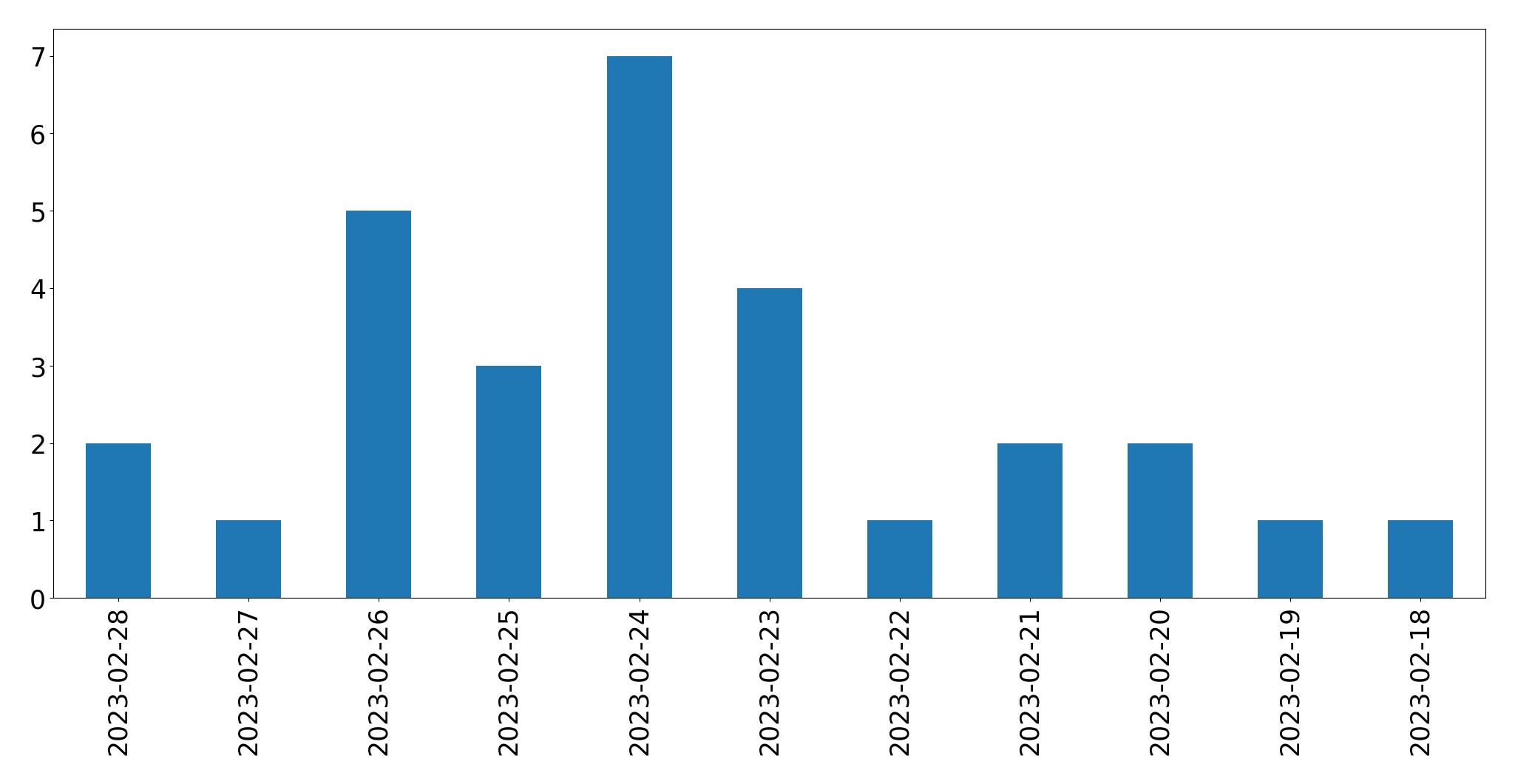 Gráfico de tweets por dia