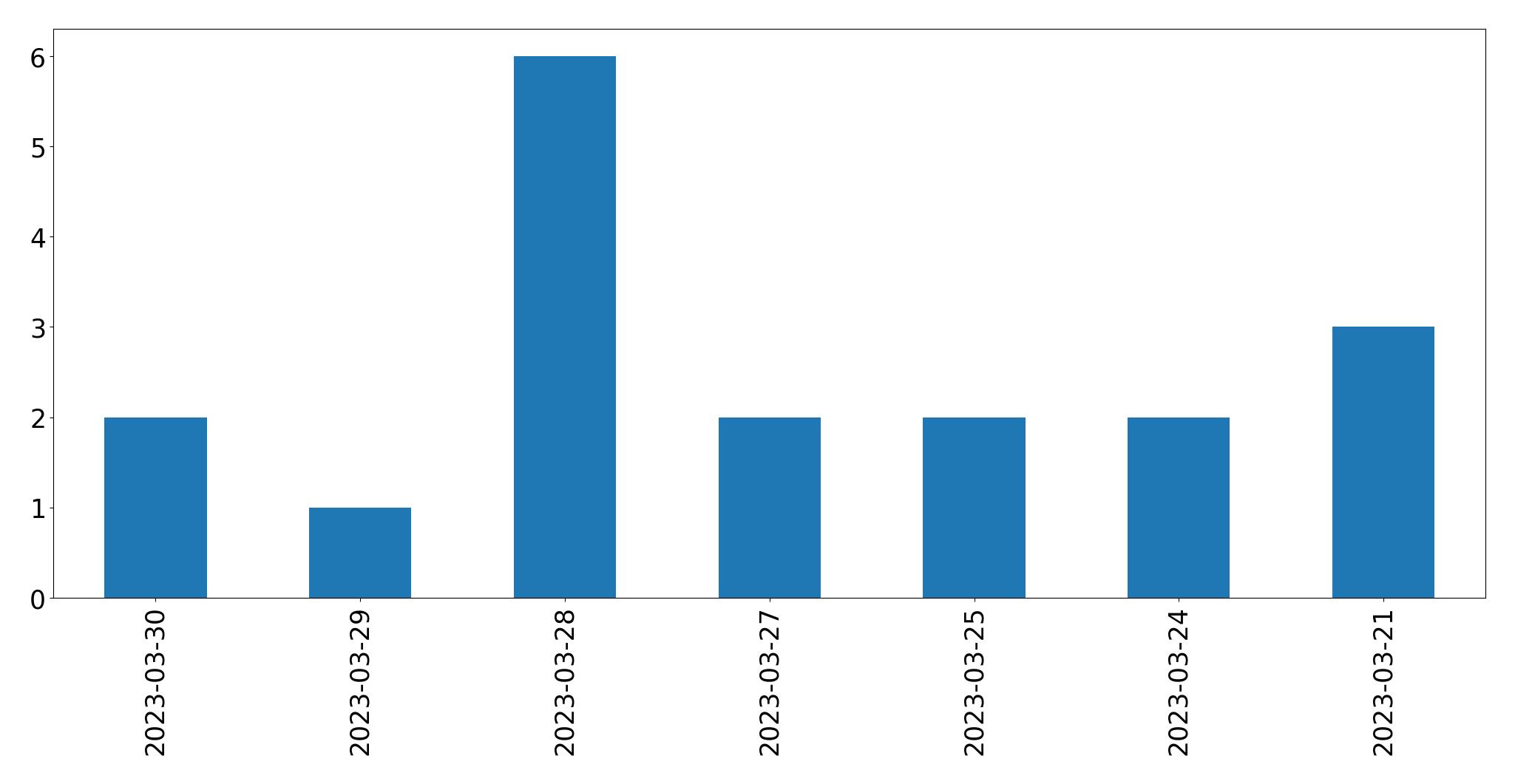 Gráfico de tweets por dia