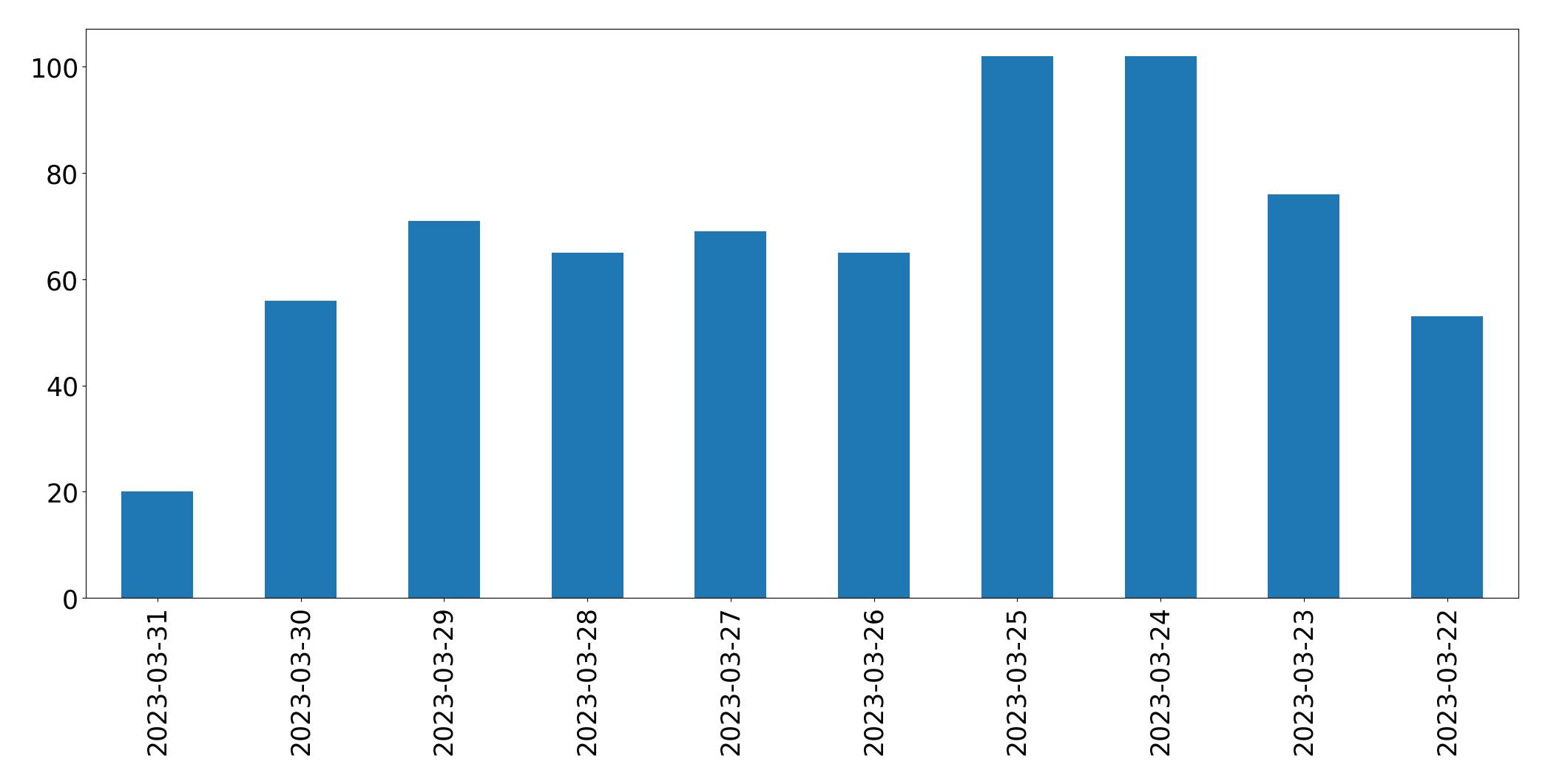 Gráfico de tweets por dia
