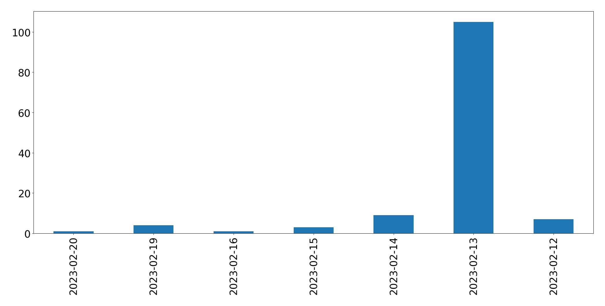 Grafik tweet per hari
