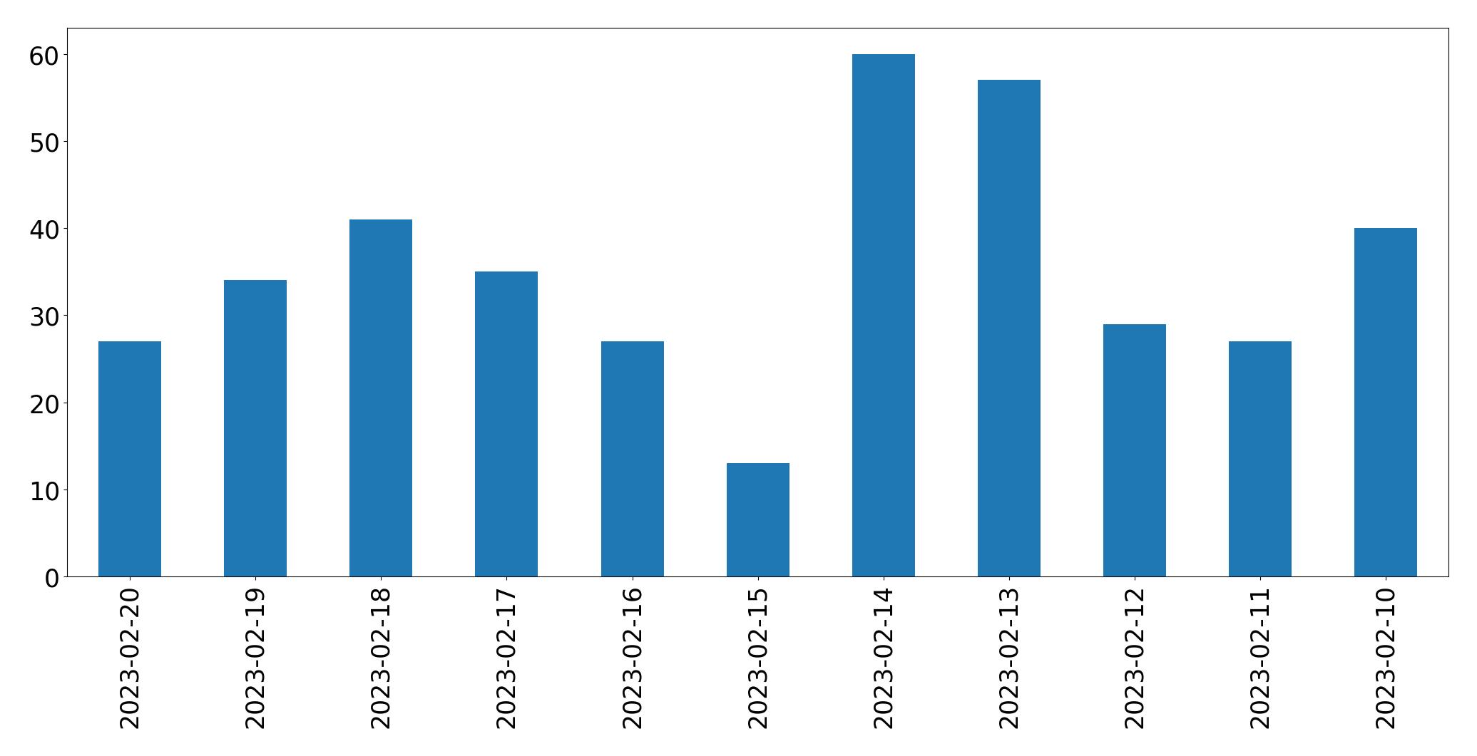 Gráfico de tweets por dia