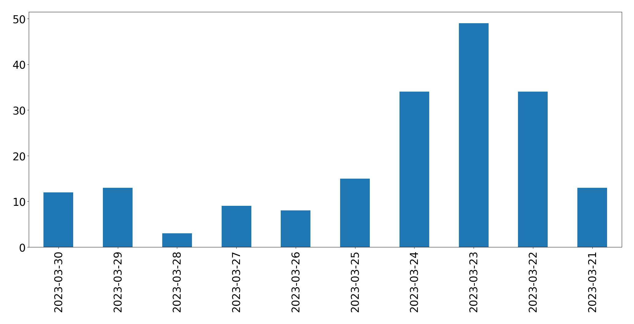 Grafik tweet per hari