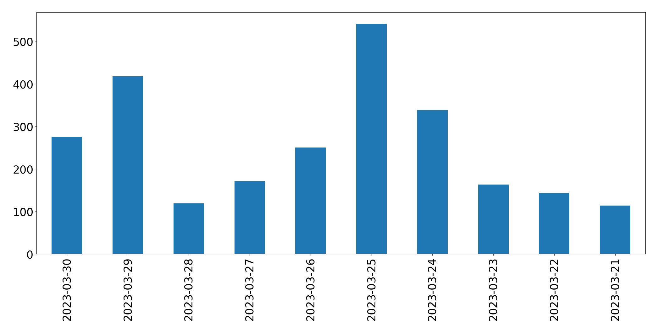 Gráfico de tweets por dia