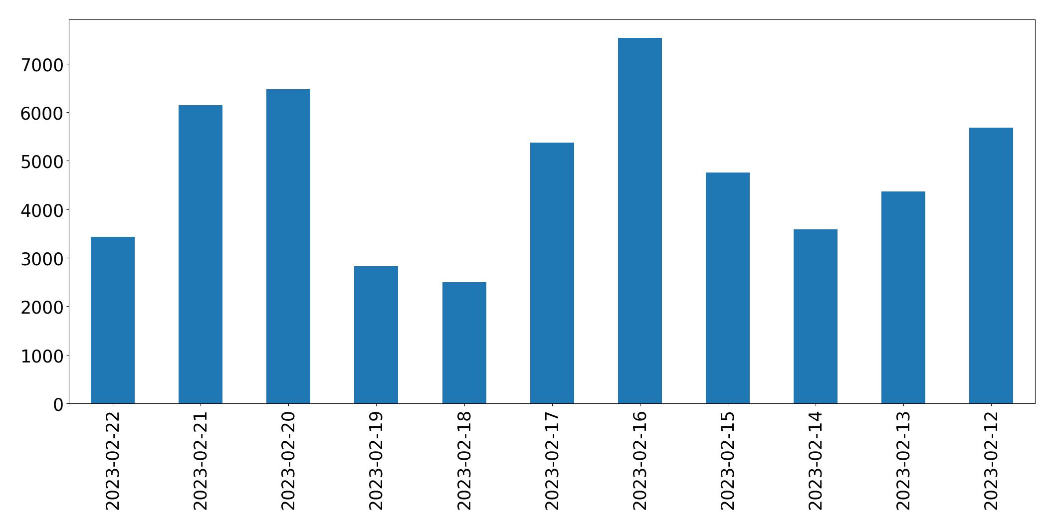 Gráfico de tweets por dia