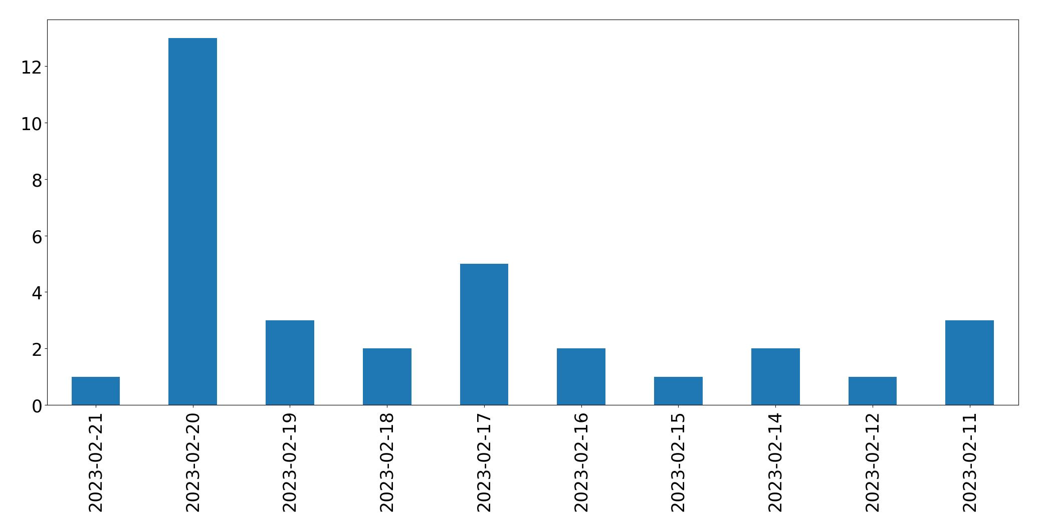 Grafik tweet per hari