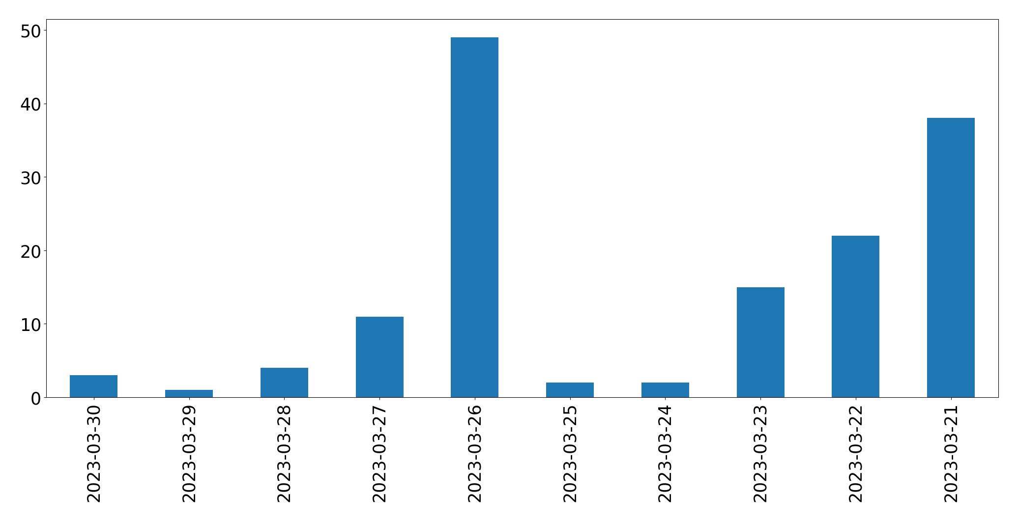 Gráfico de tweets por dia