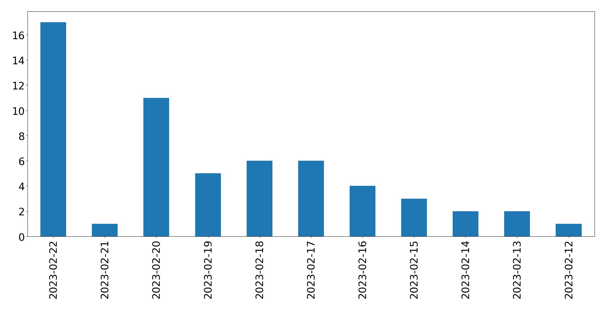 Gráfico de tweets por dia