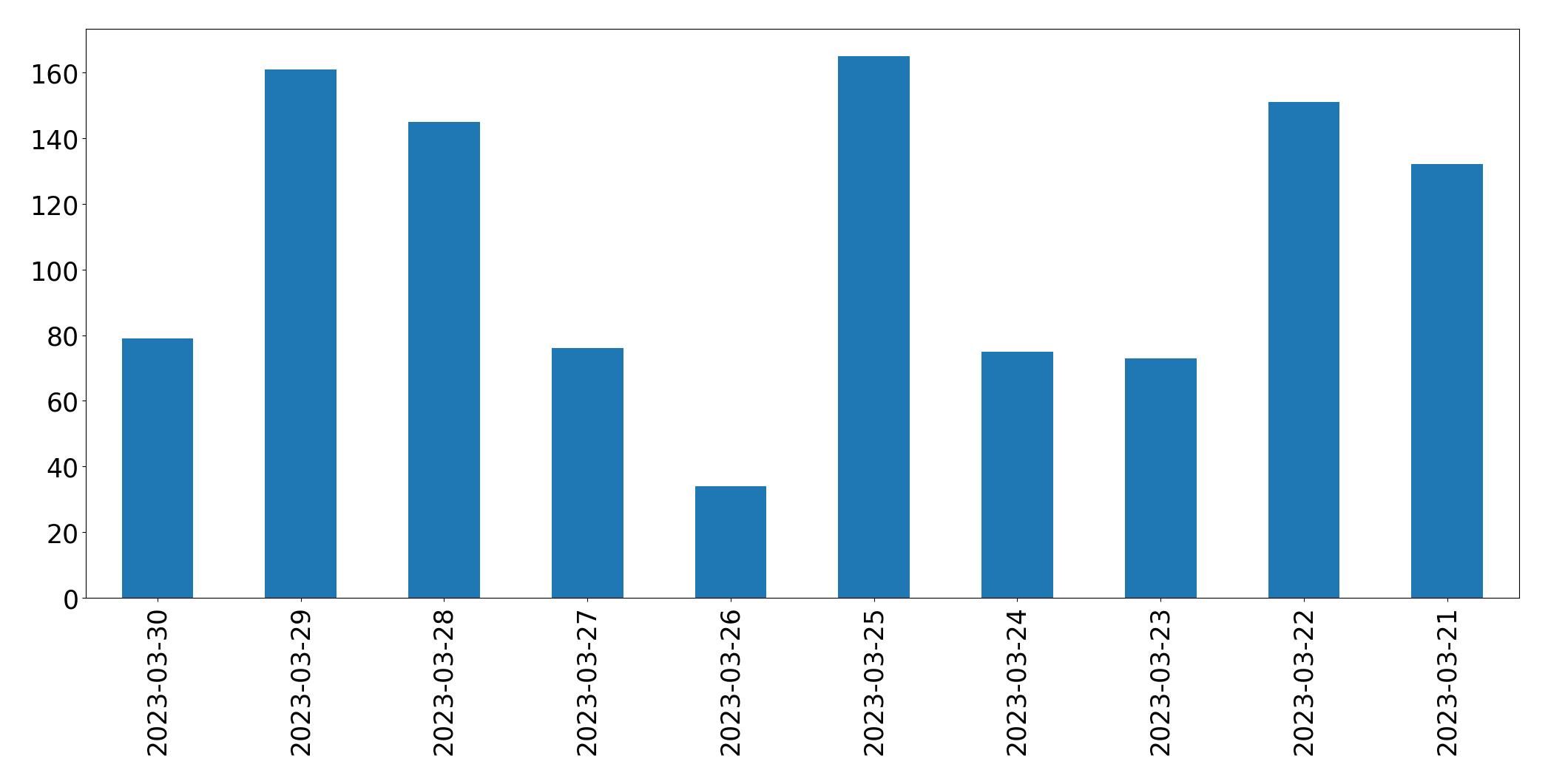Gráfico de tweets por dia