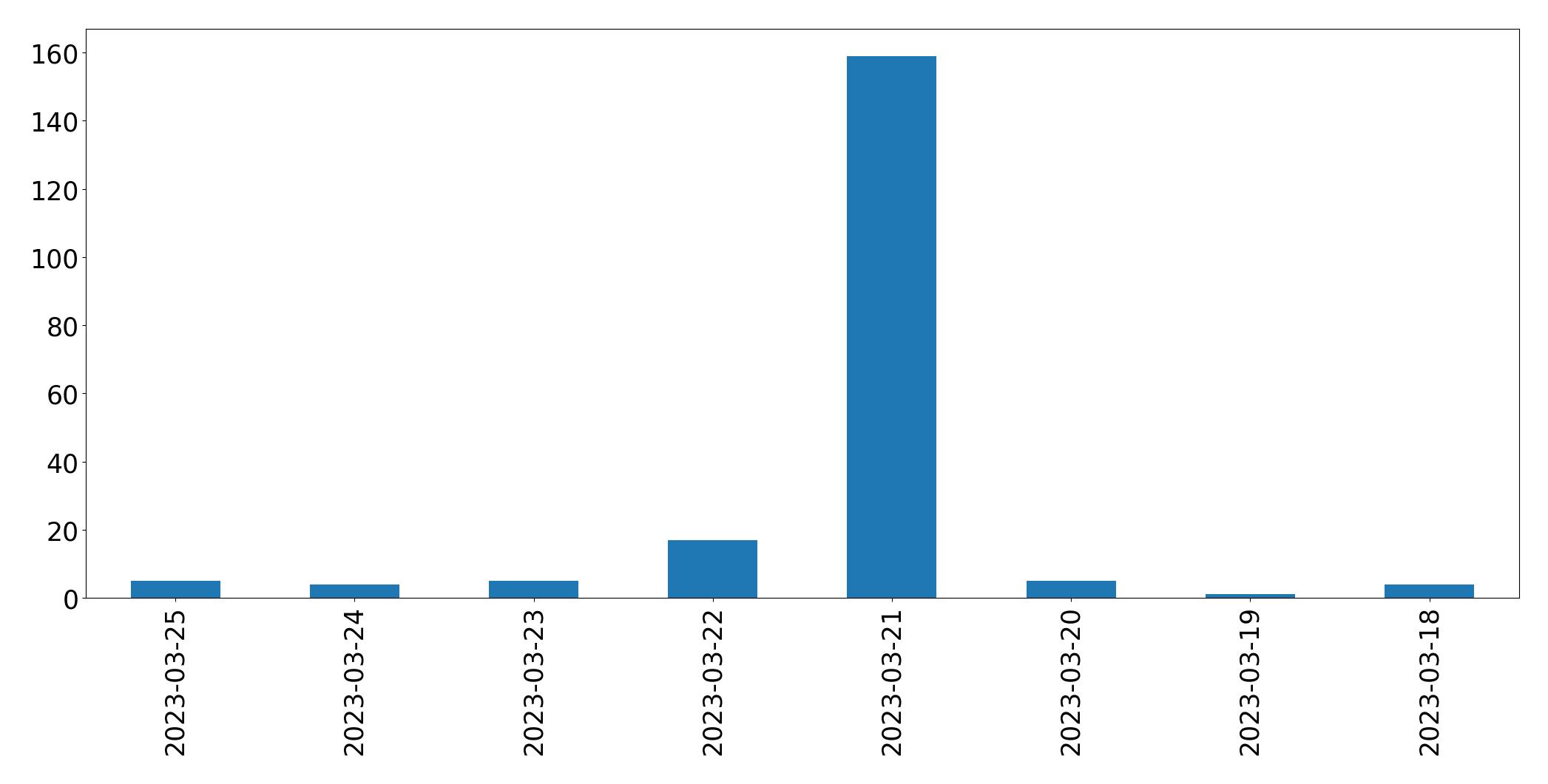 Gráfico de tweets por dia