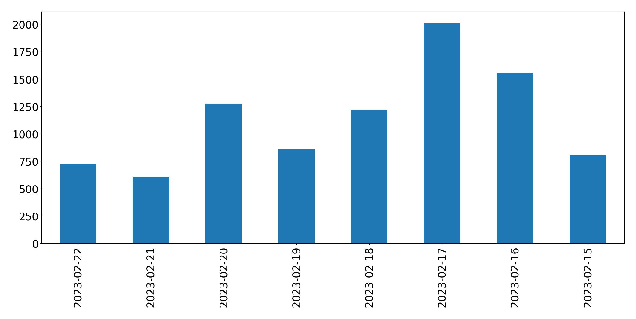 Gráfico de tweets por dia