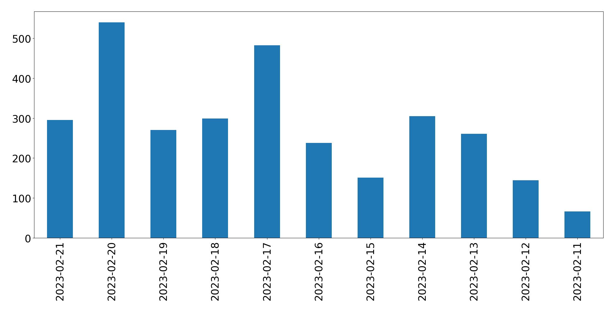 Gráfico de tweets por dia