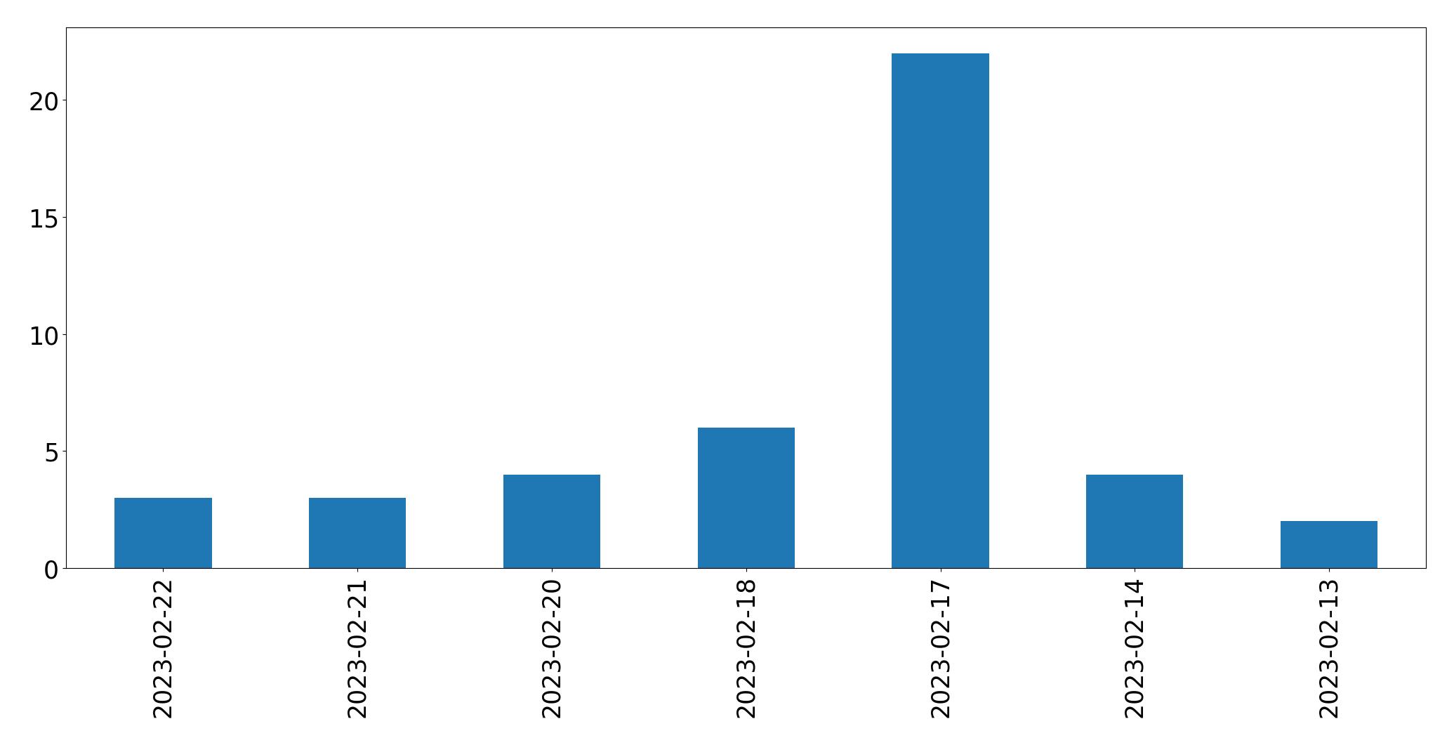 Gráfico de tweets por dia