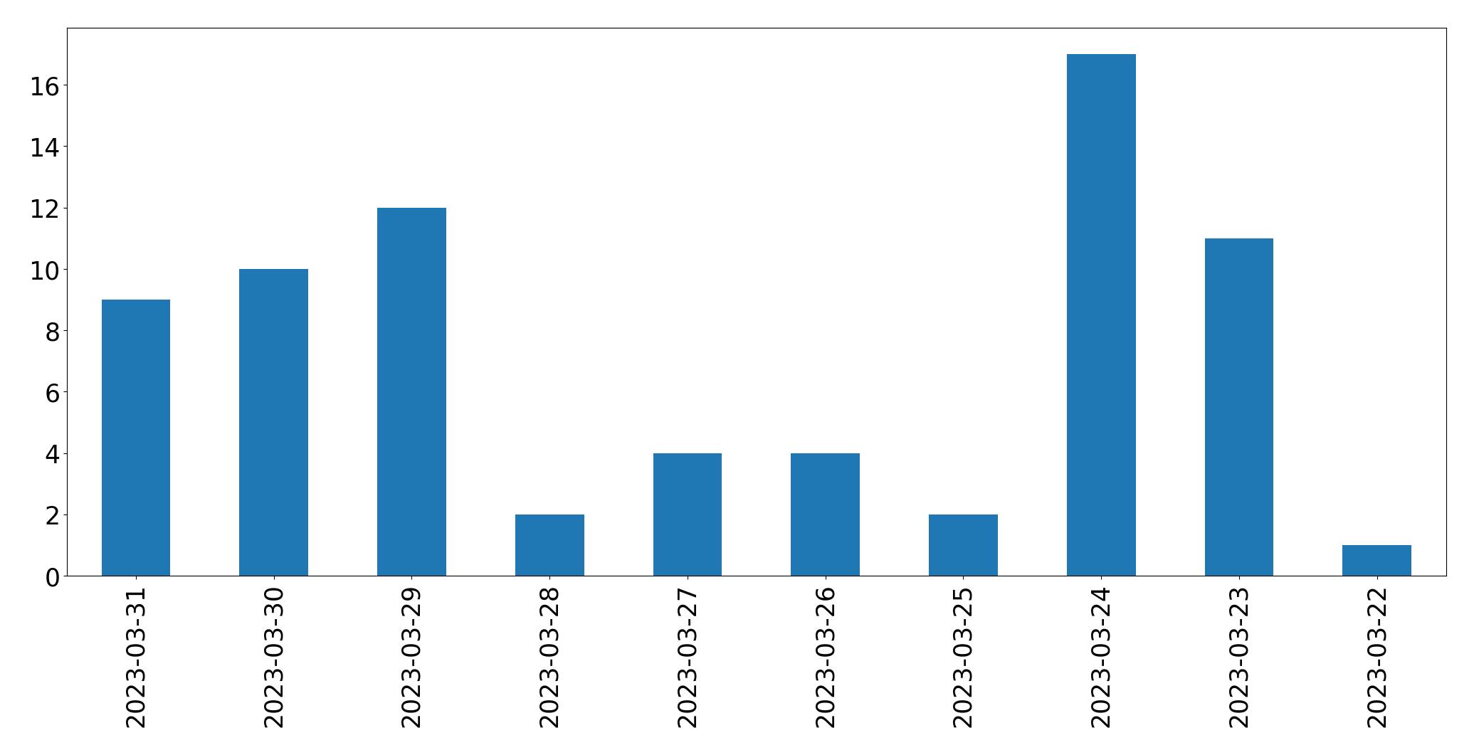 Gráfico de tweets por dia