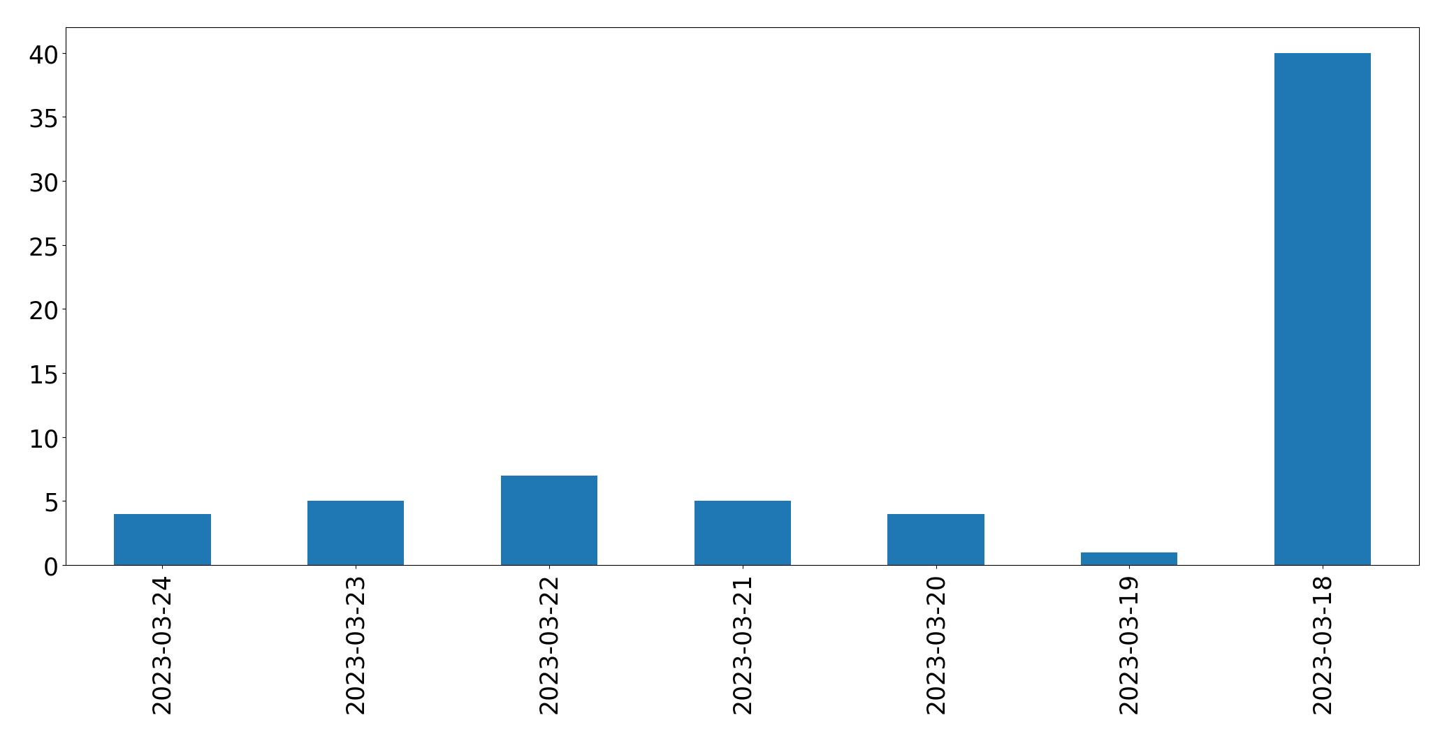 Gráfico de tweets por dia