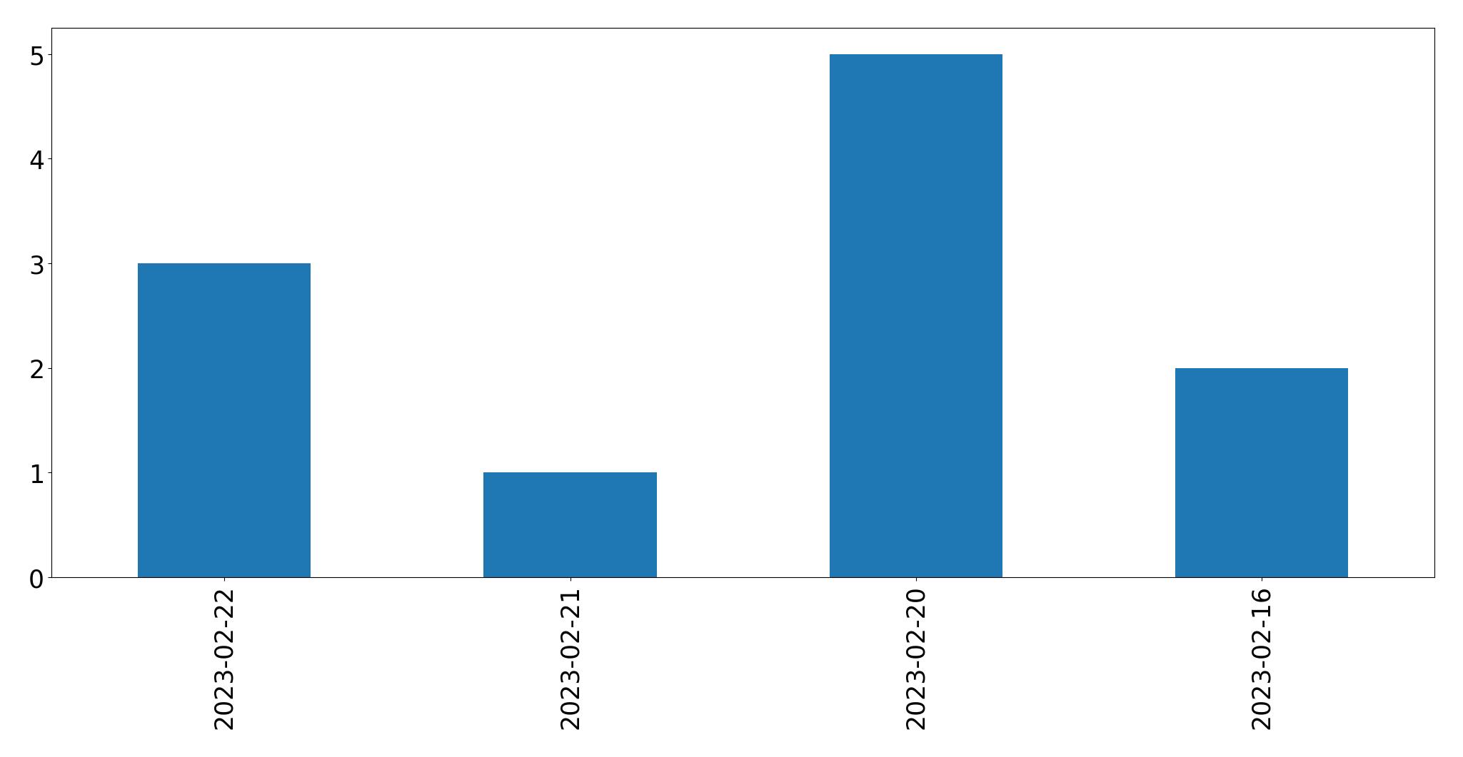 Gunluk tweet grafigi