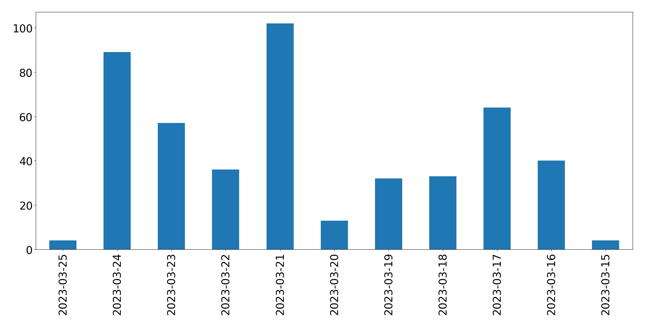 Tweets per day chart