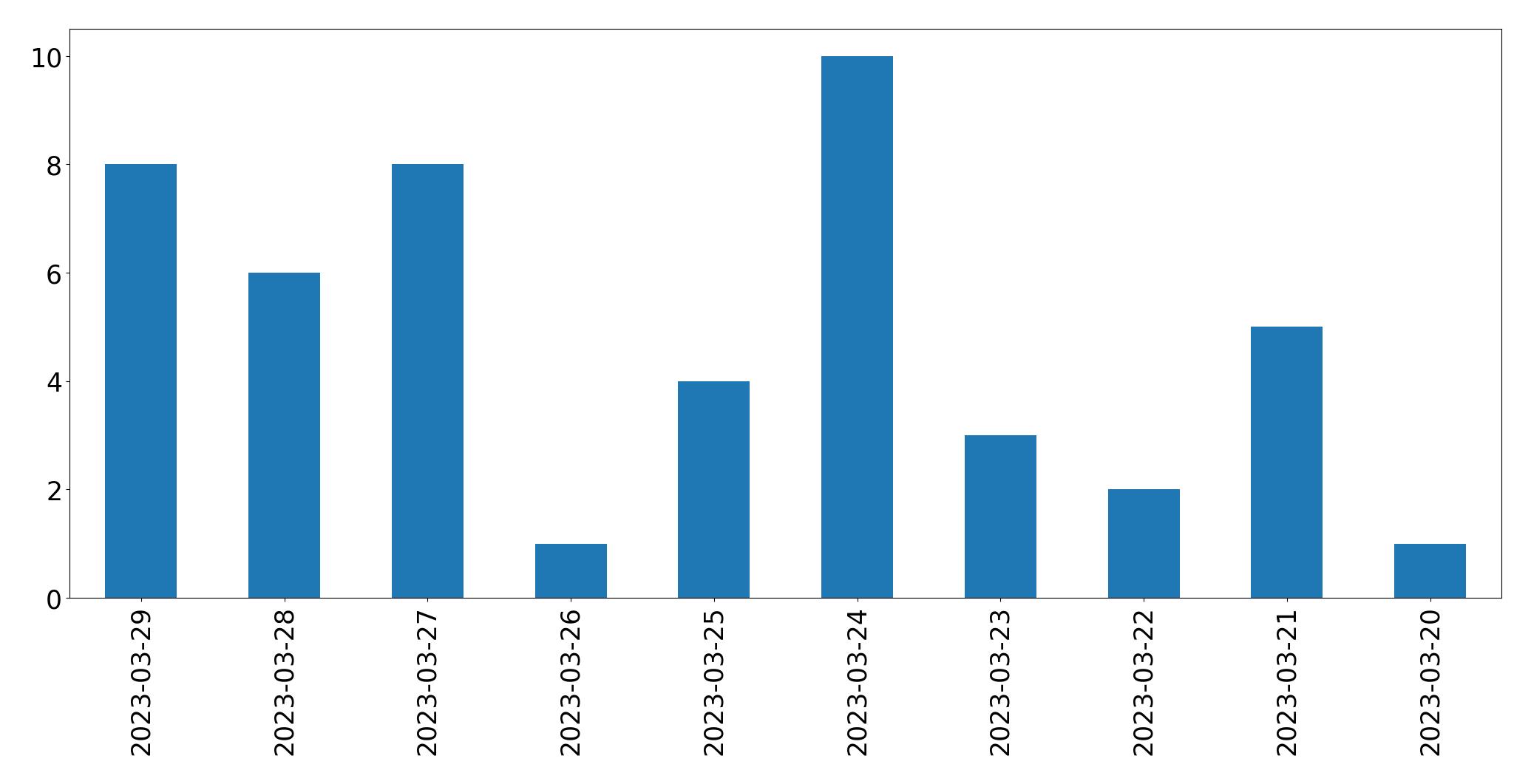 Gráfico de tweets por dia