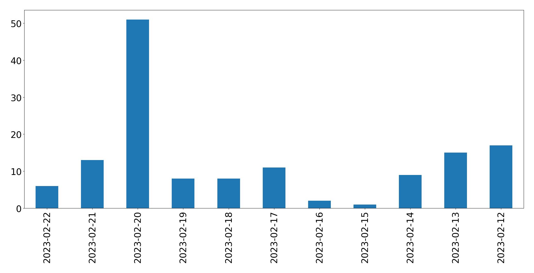 Tweets per day chart