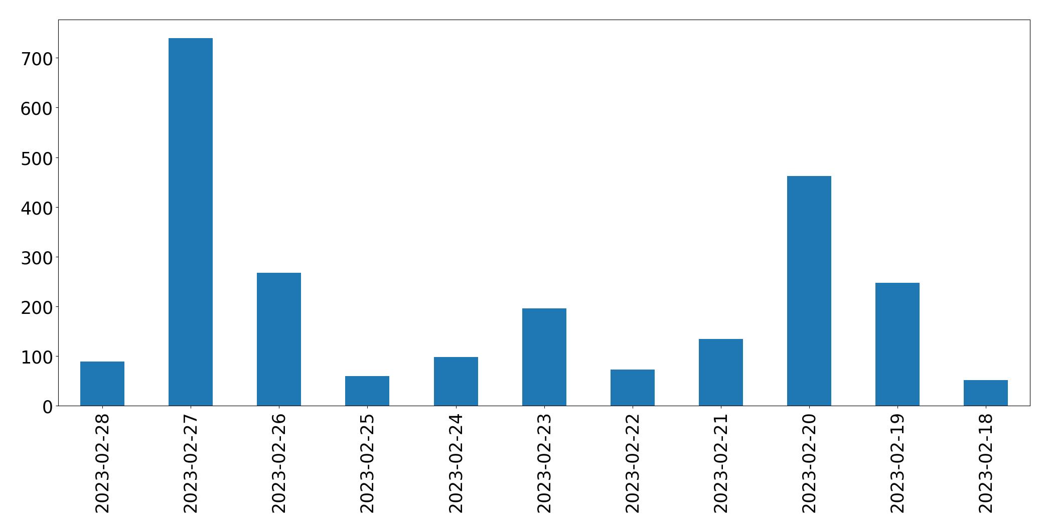 Gráfico de tweets por dia
