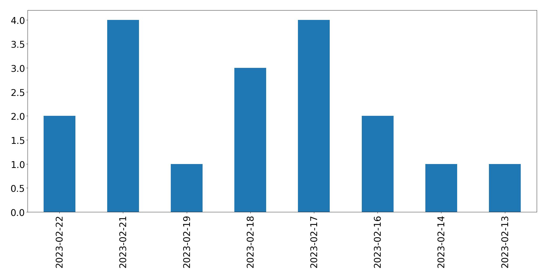 Gunluk tweet grafigi