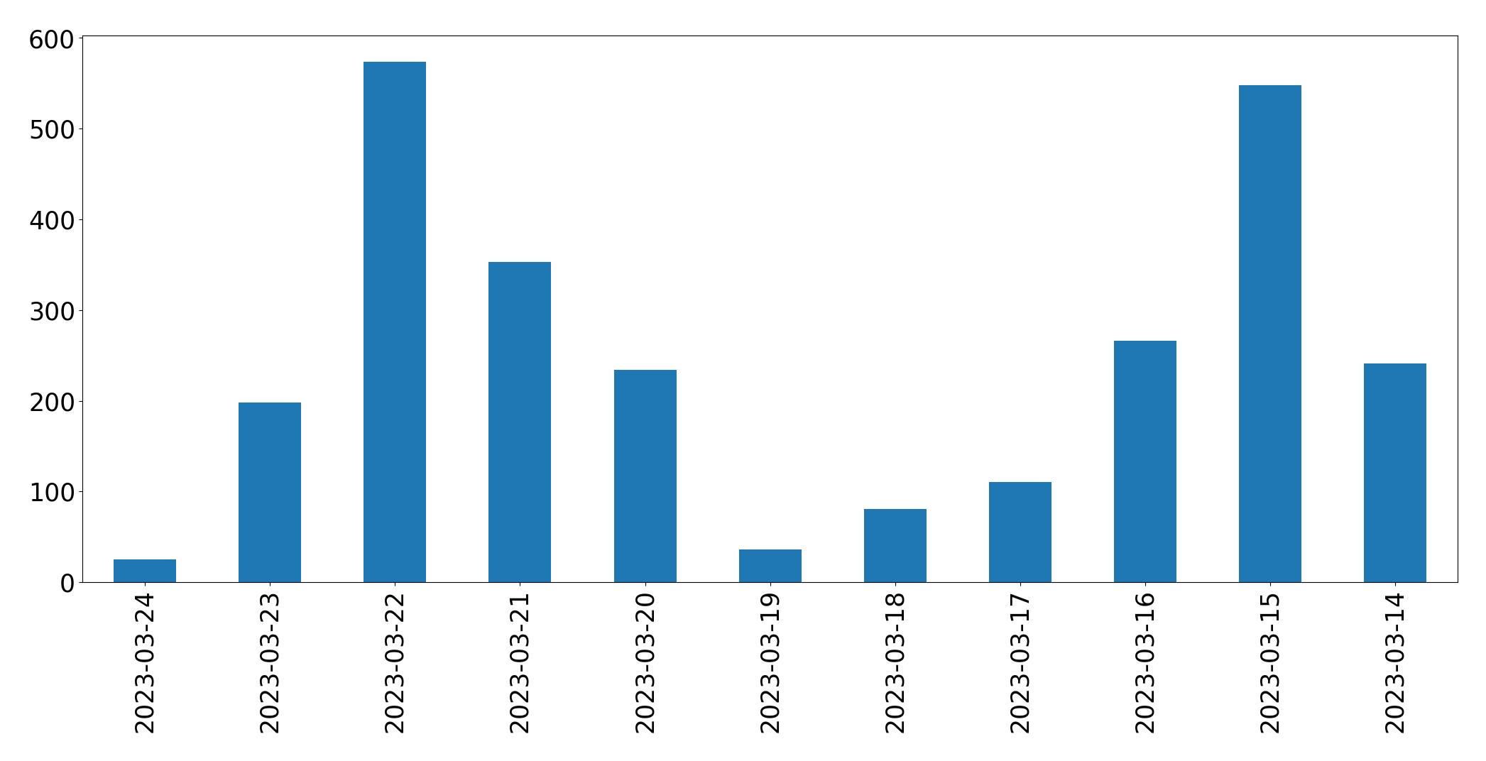 Gráfico de tweets por dia