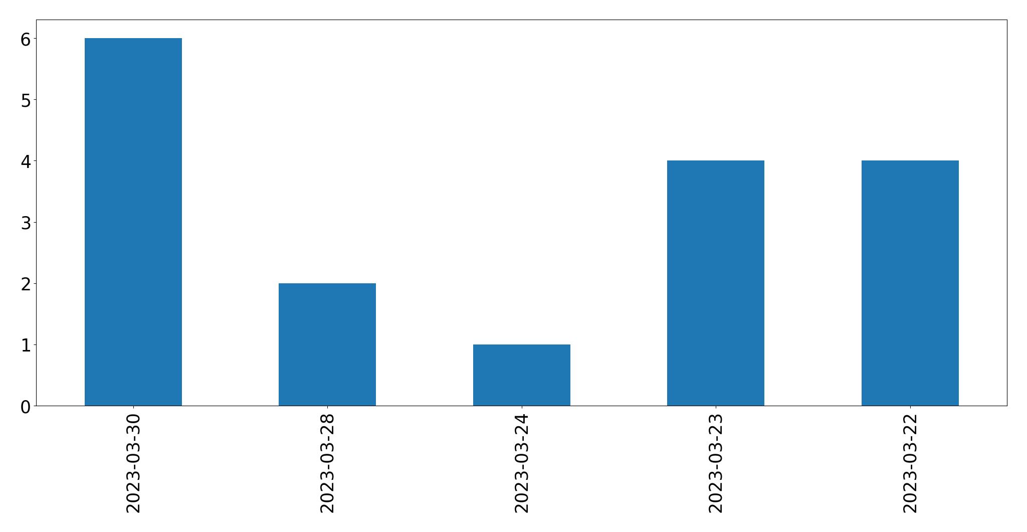 Gráfico de tweets por dia