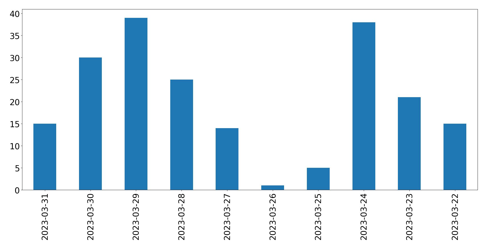 Gráfico de tweets por dia