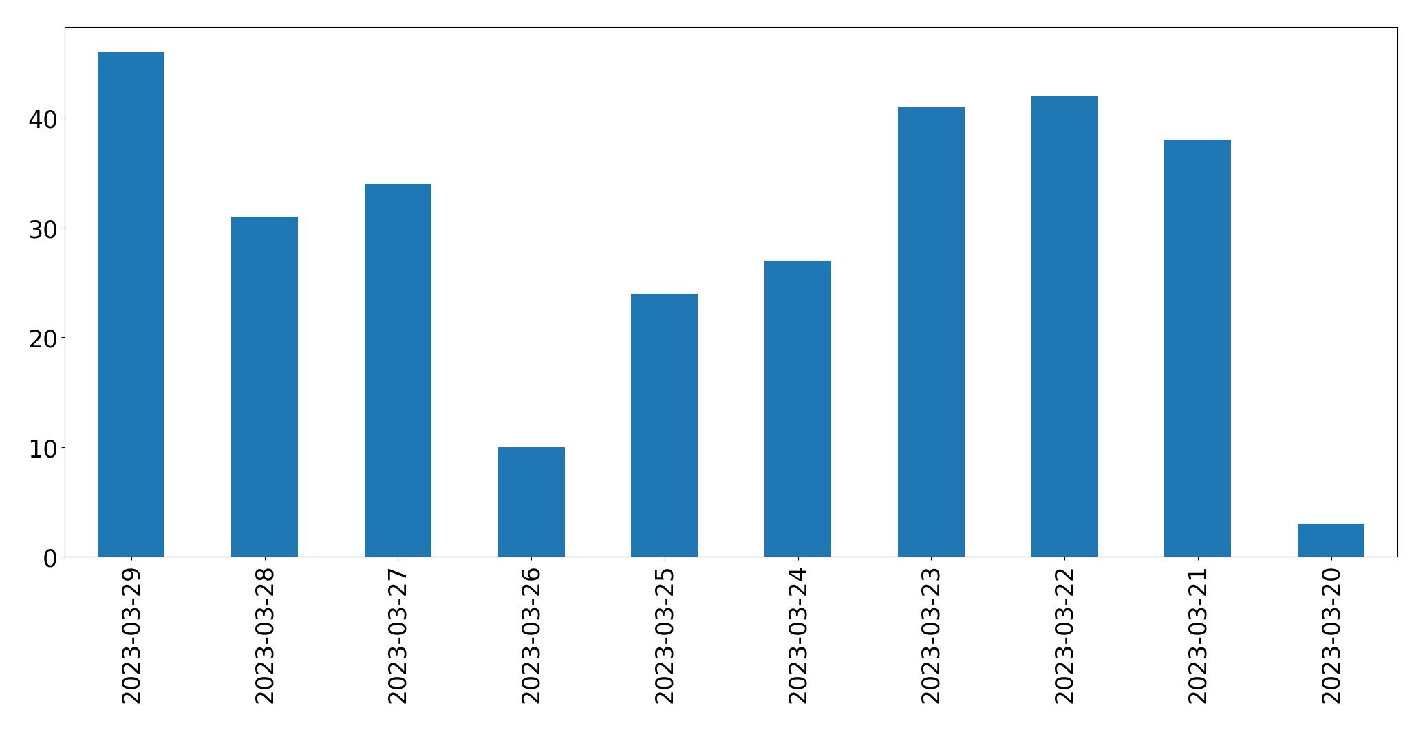 Tweets per day chart