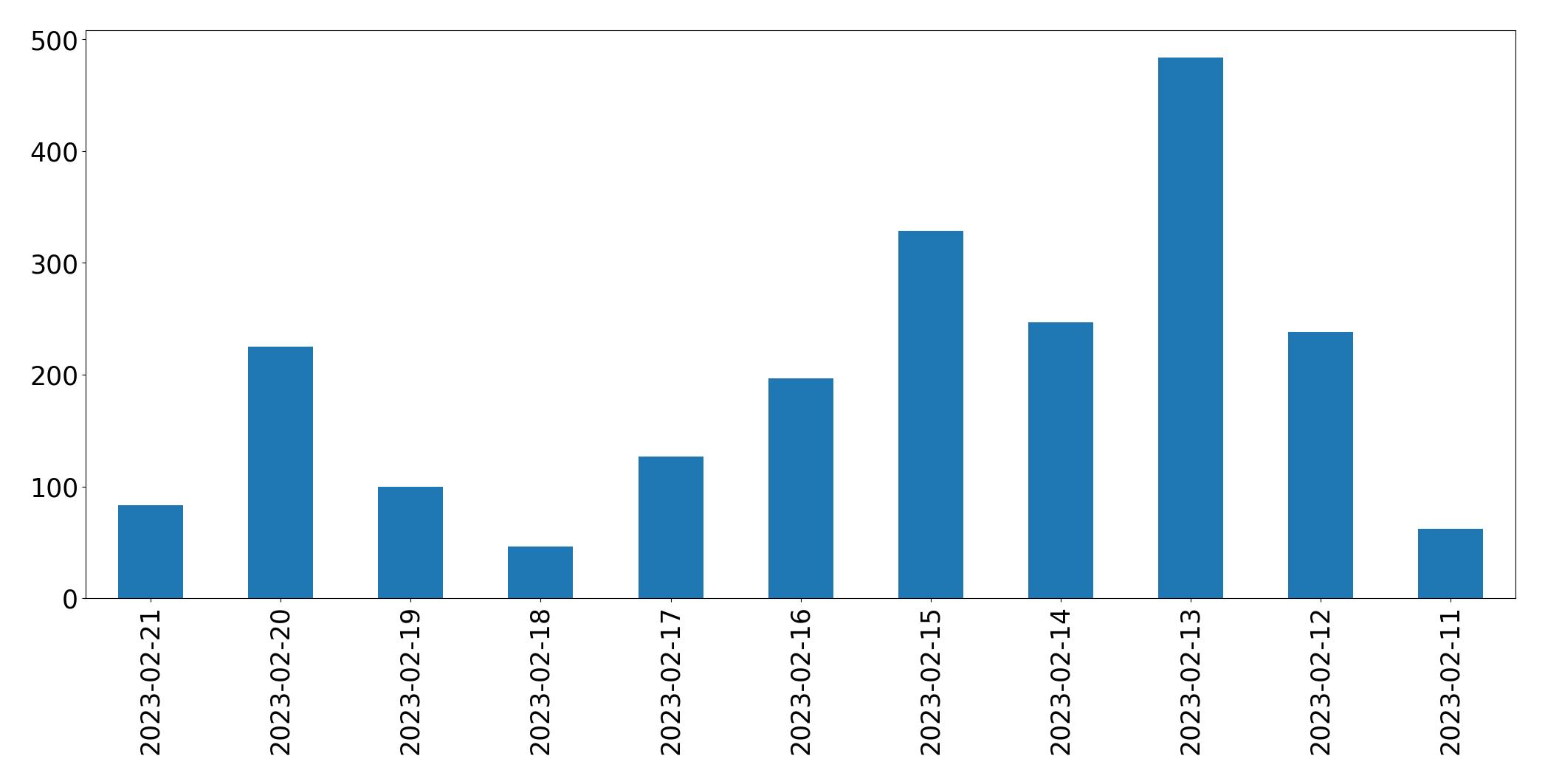 Gráfico de tweets por dia