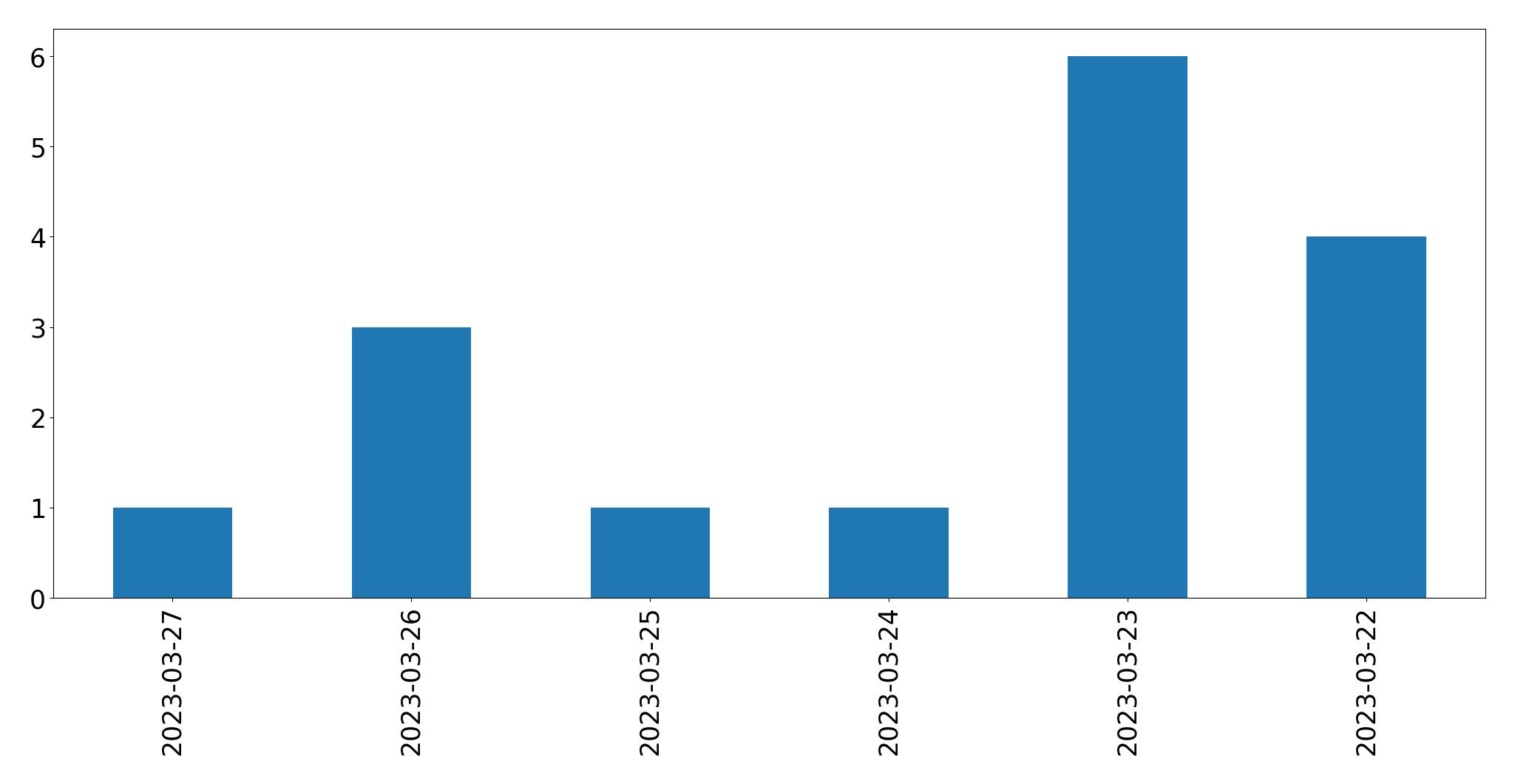 Gunluk tweet grafigi
