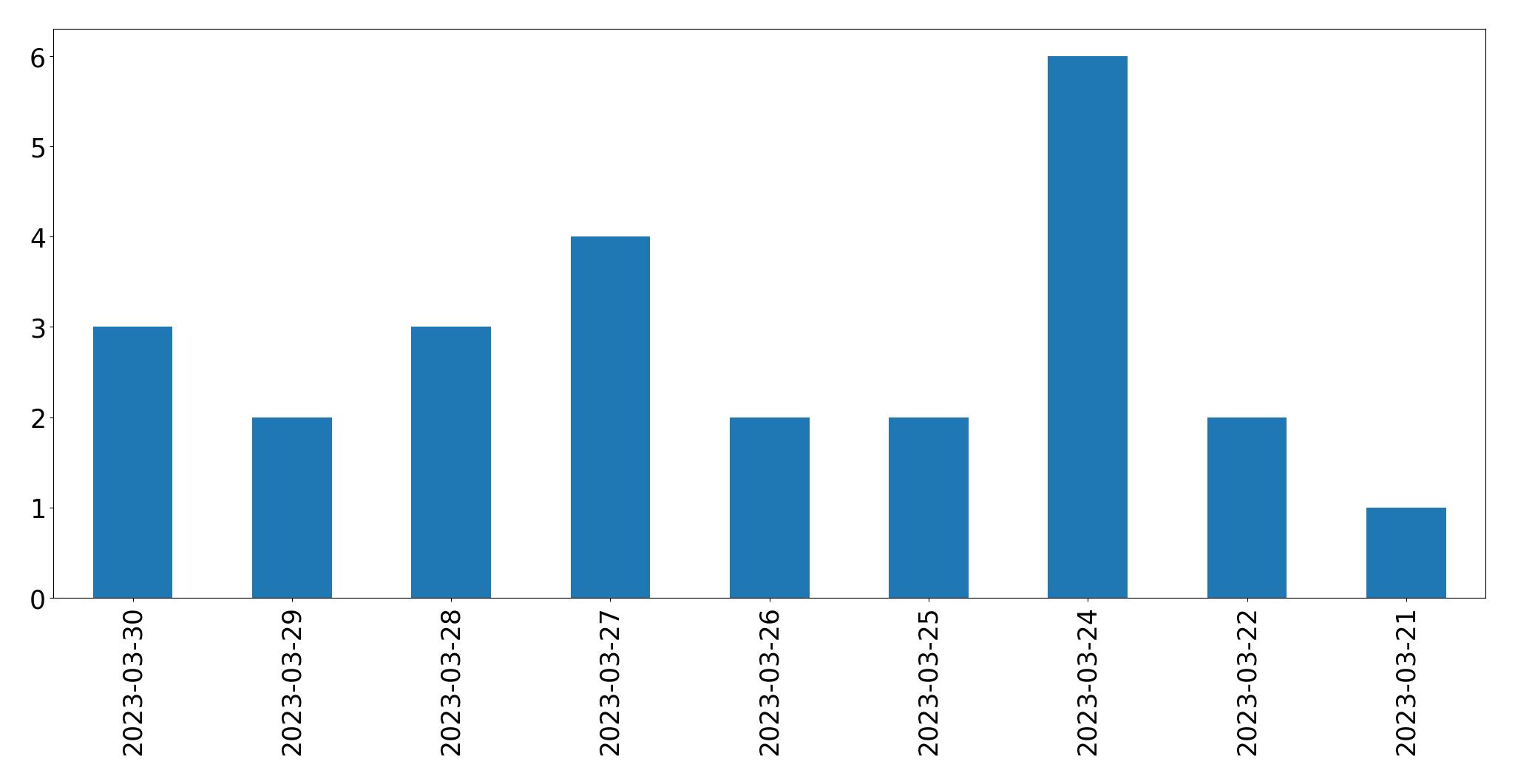 Gráfico de tweets por dia