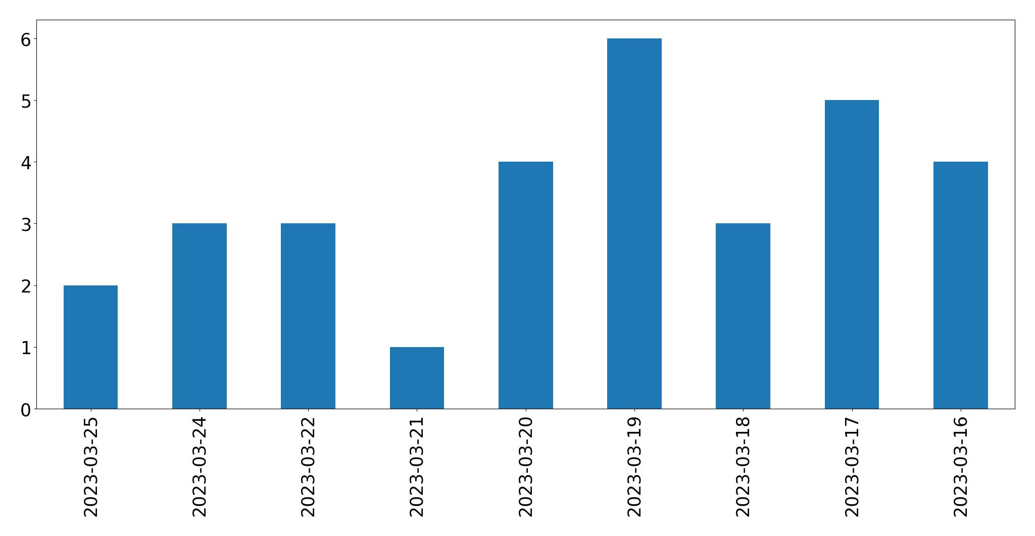 Gunluk tweet grafigi