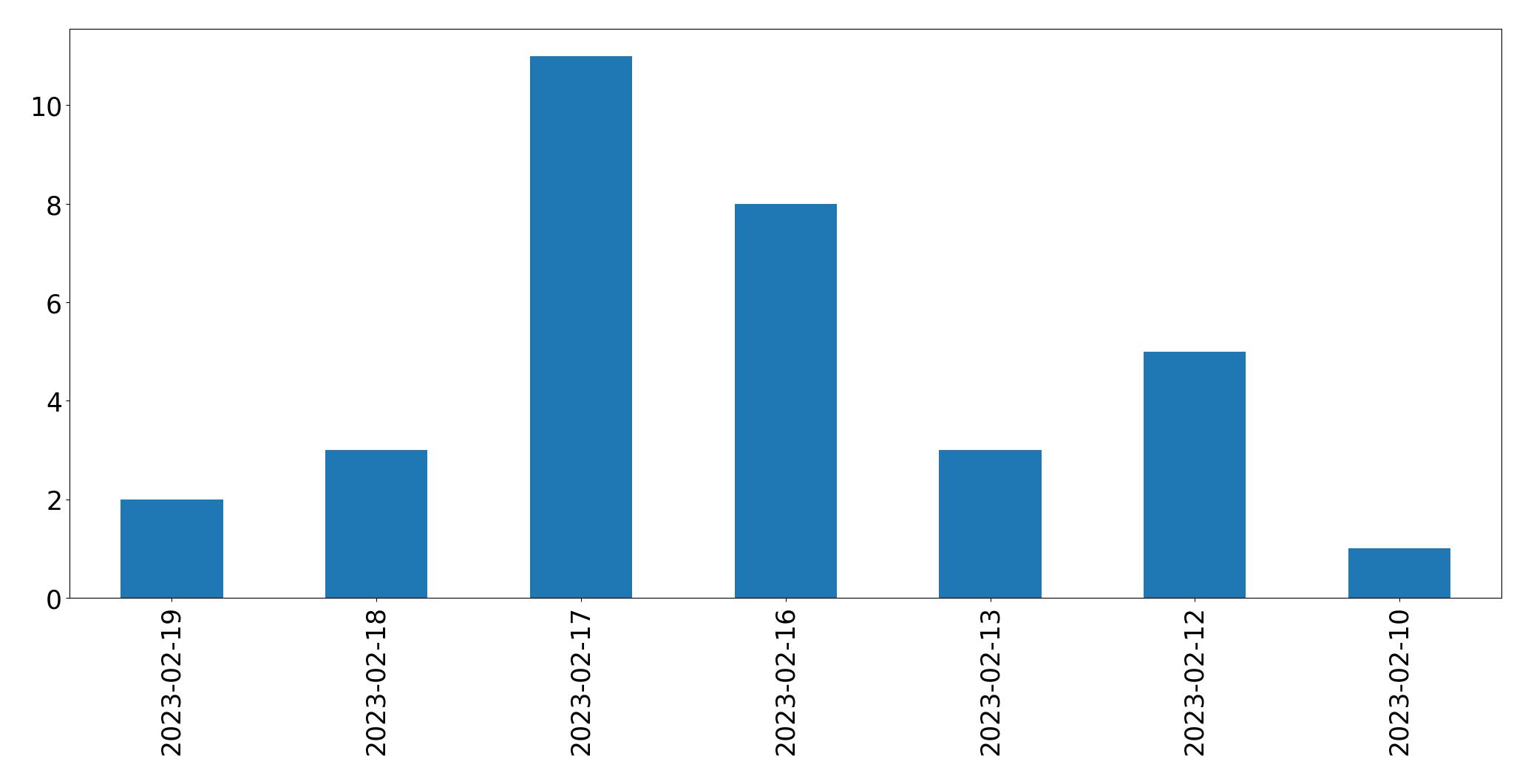 Gráfico de tweets por dia