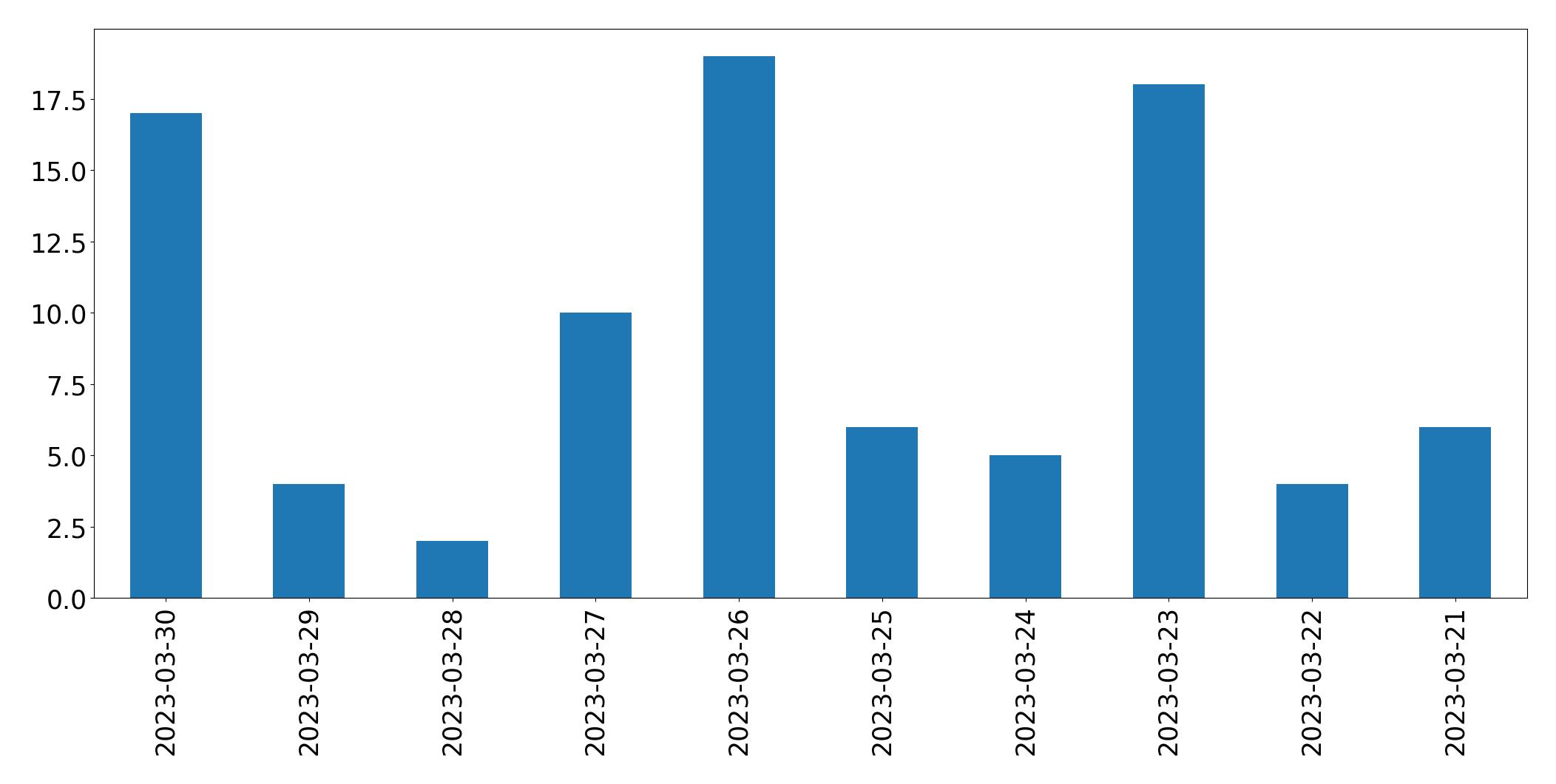 Tweets per day chart