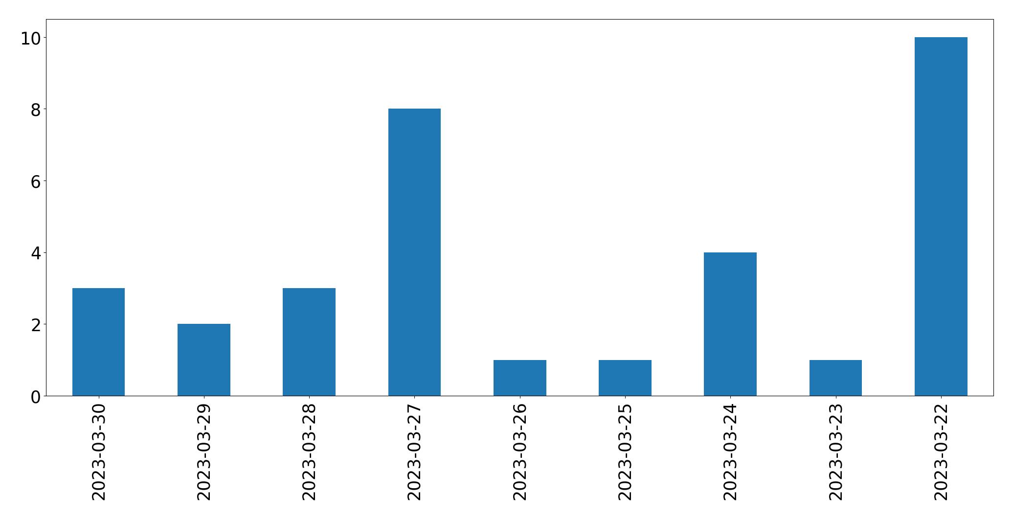 Gráfico de tweets por dia