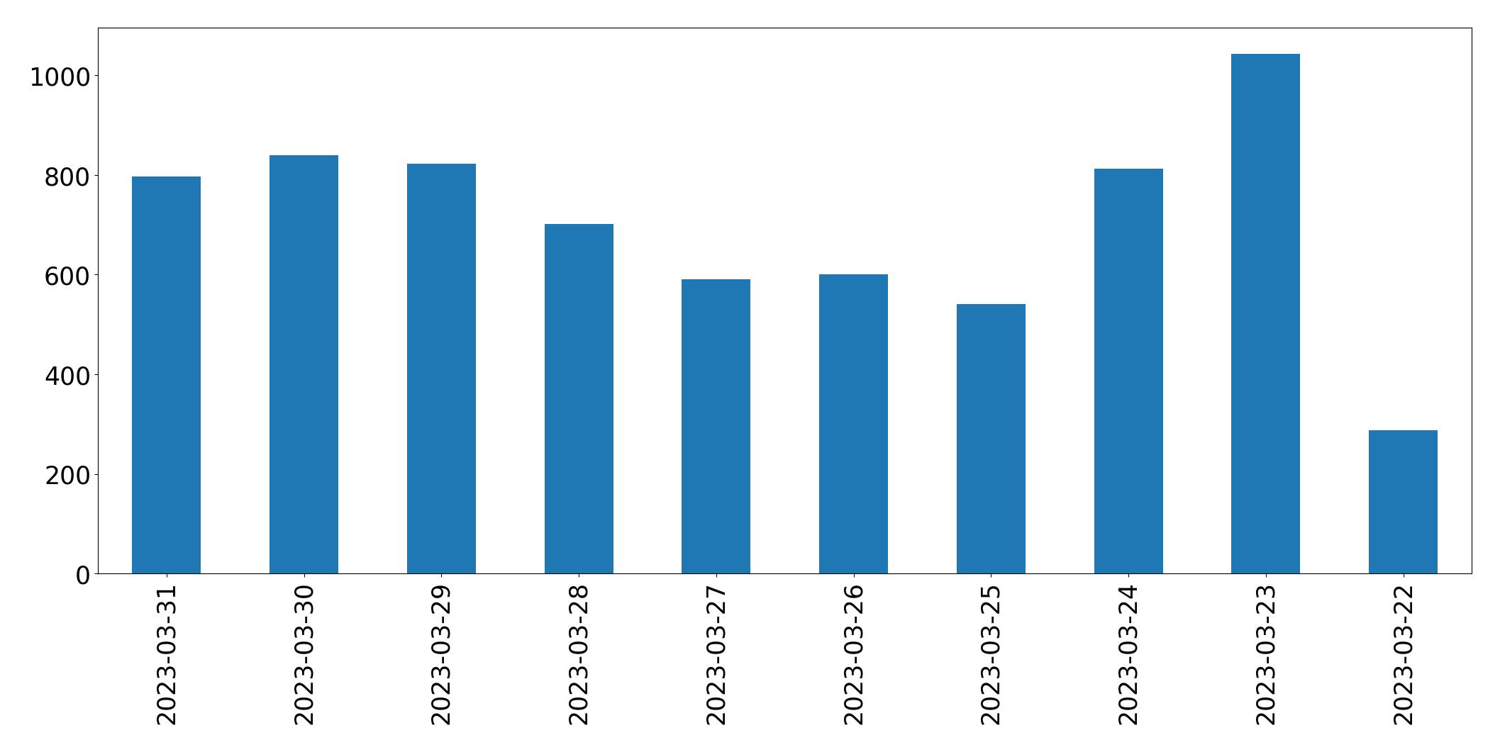 Tweets per day chart