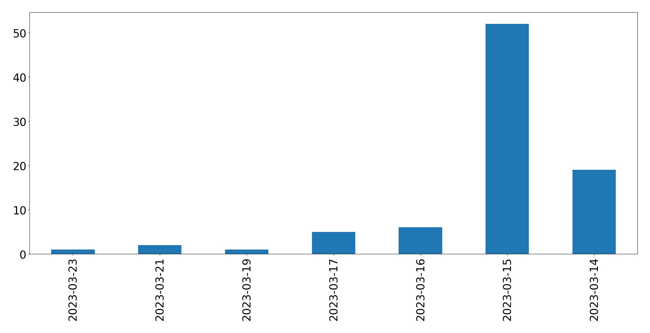 Tweets per day chart