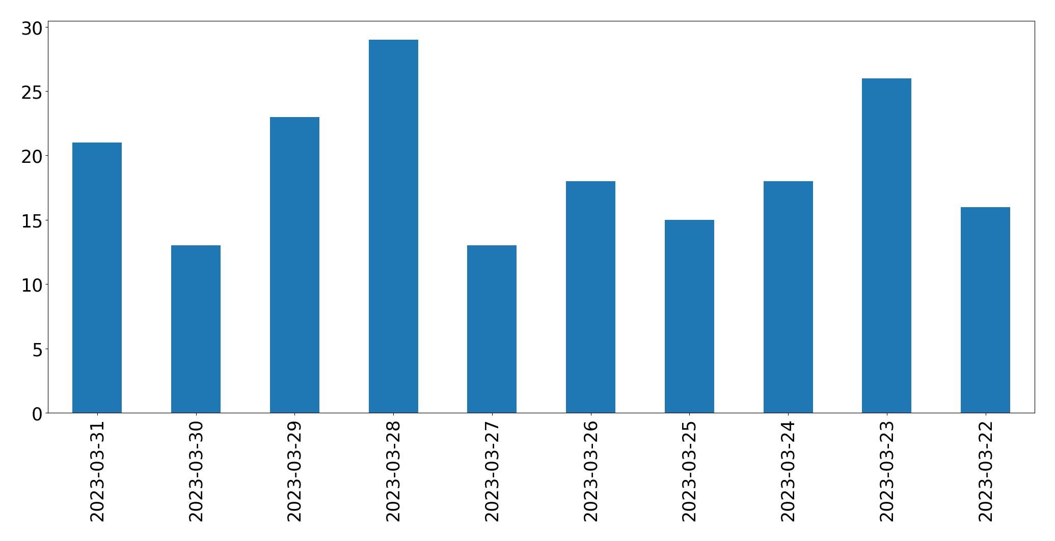 Tweets per day chart