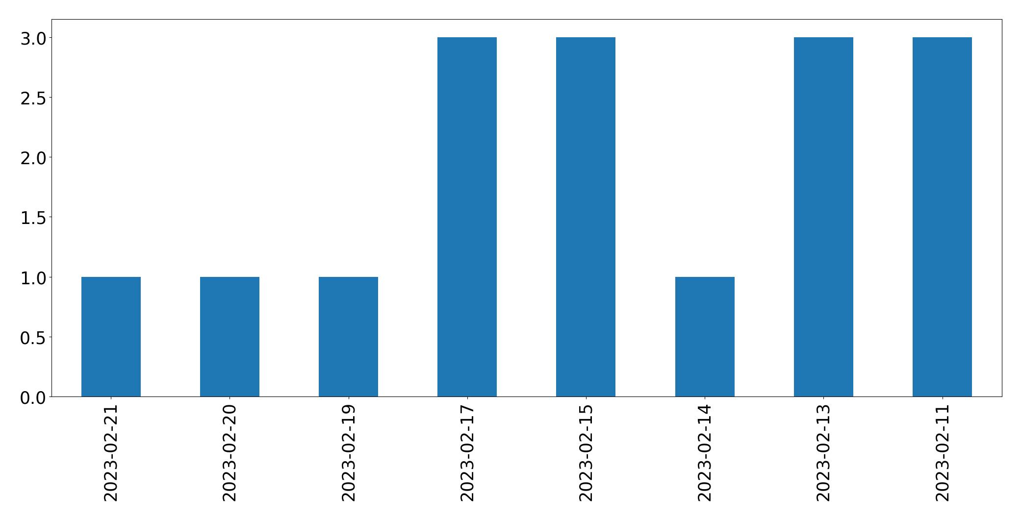 Gráfico de tweets por dia