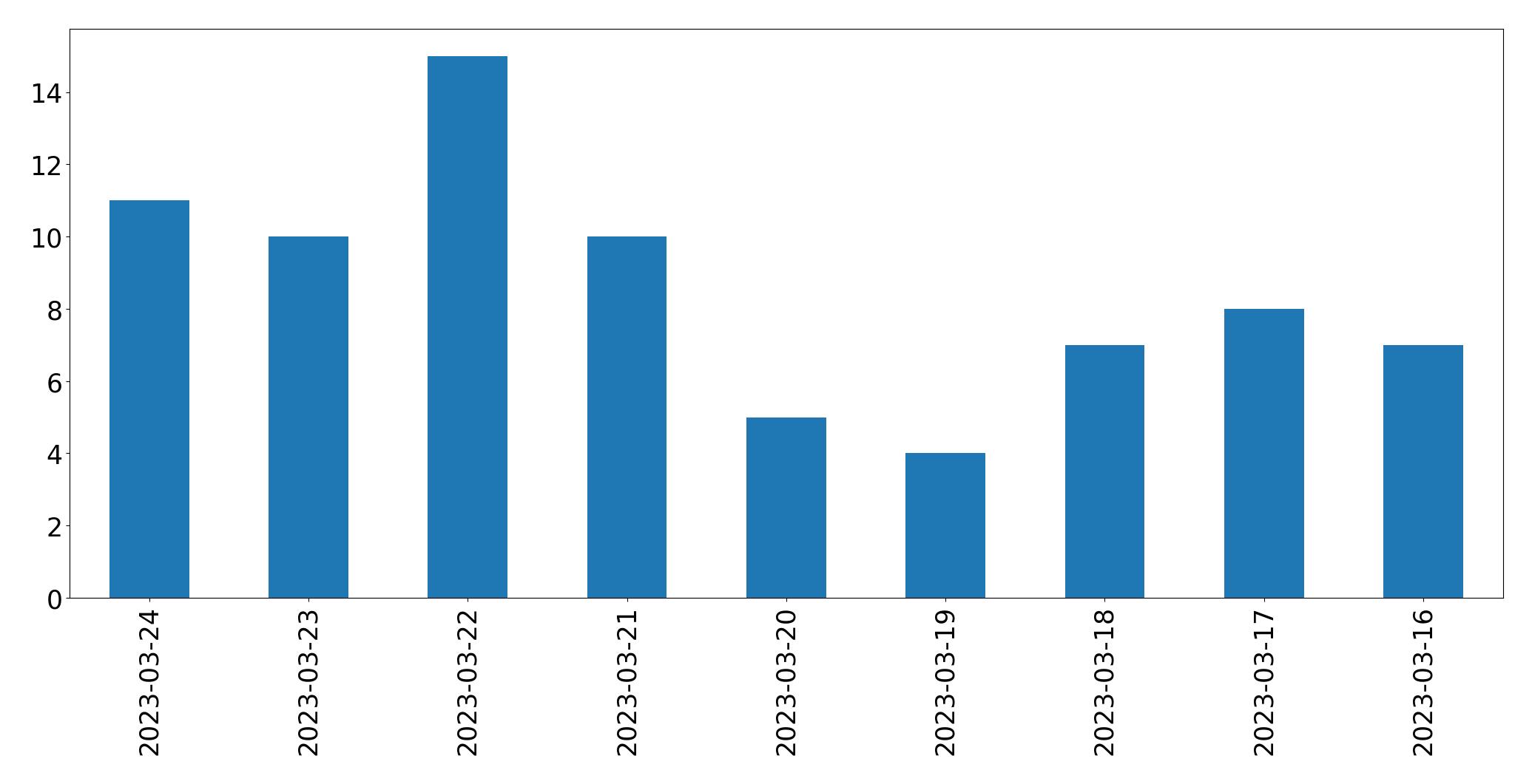 Gráfico de tweets por dia
