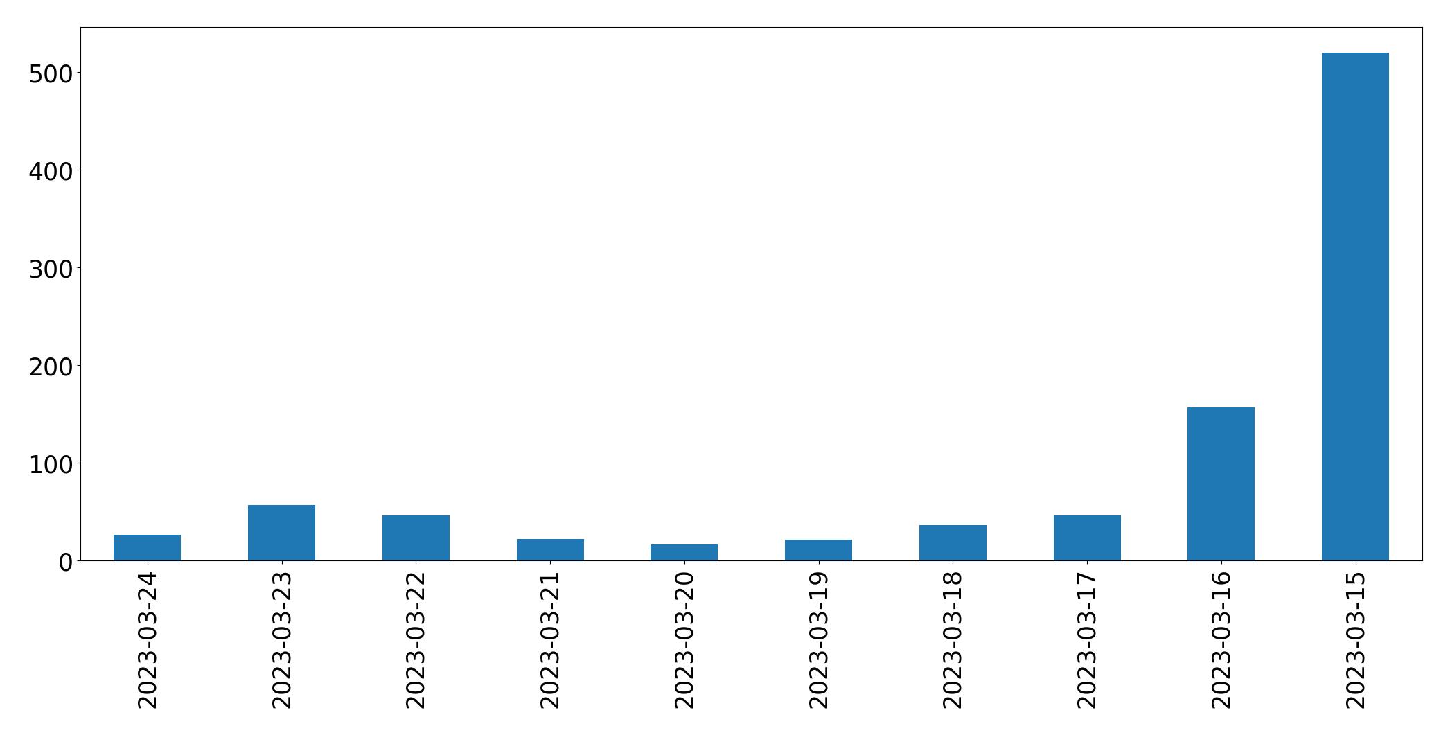 Gráfico de tweets por dia