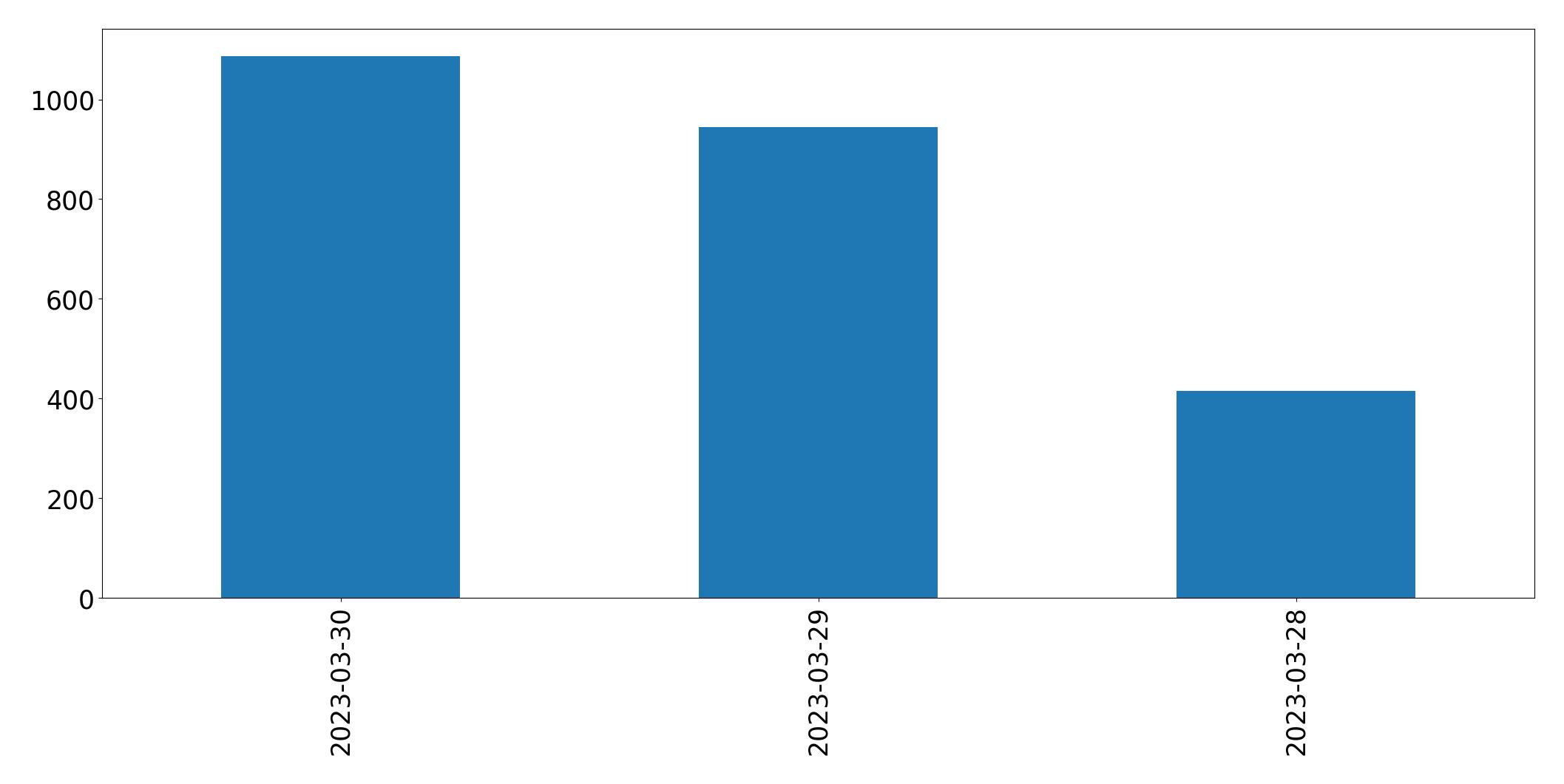 Gunluk tweet grafigi